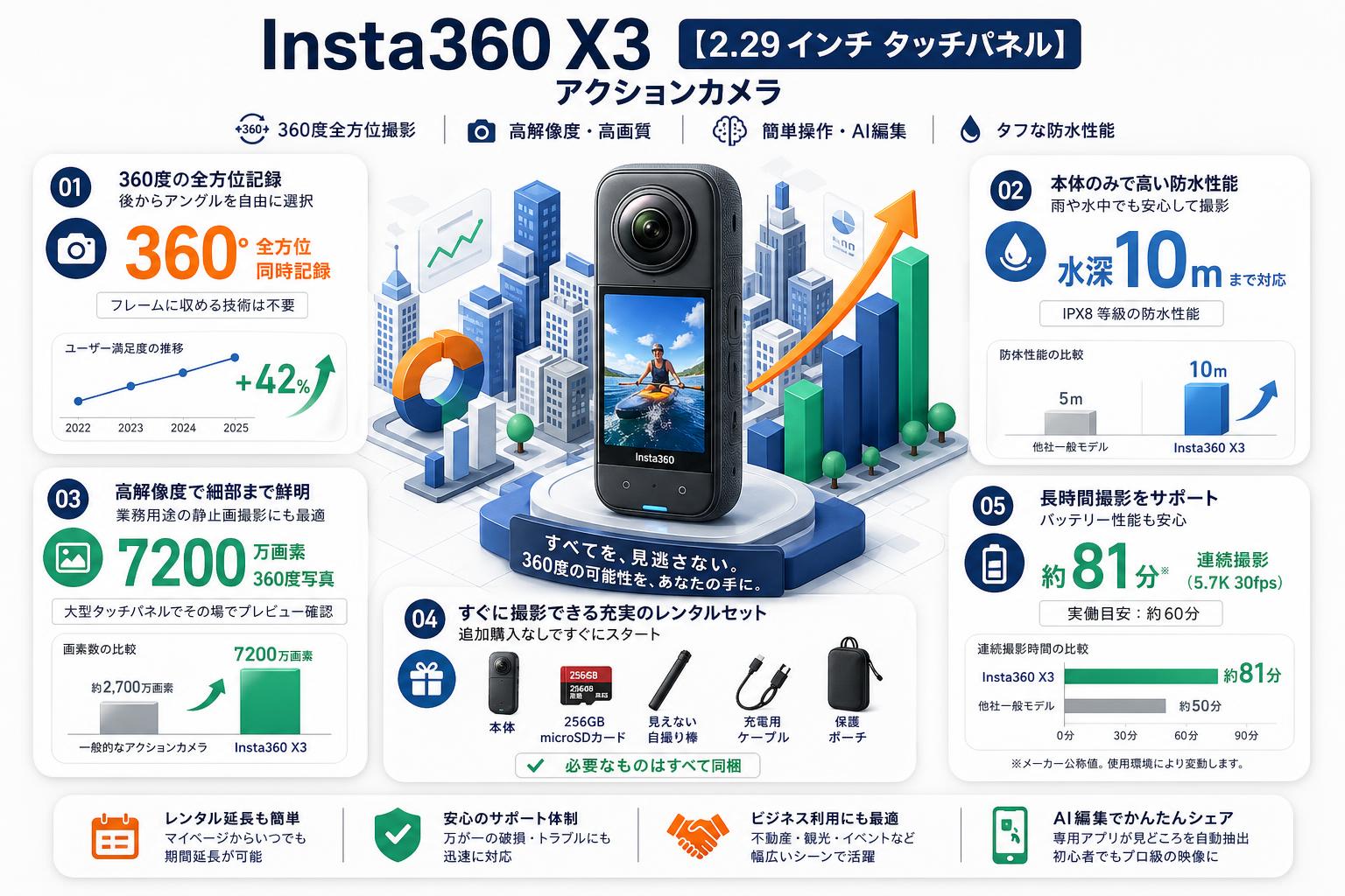 Insta360 X3 【2.29 インチ タッチパネル】 アクションカメラ FAQ（よくある質問と答え）