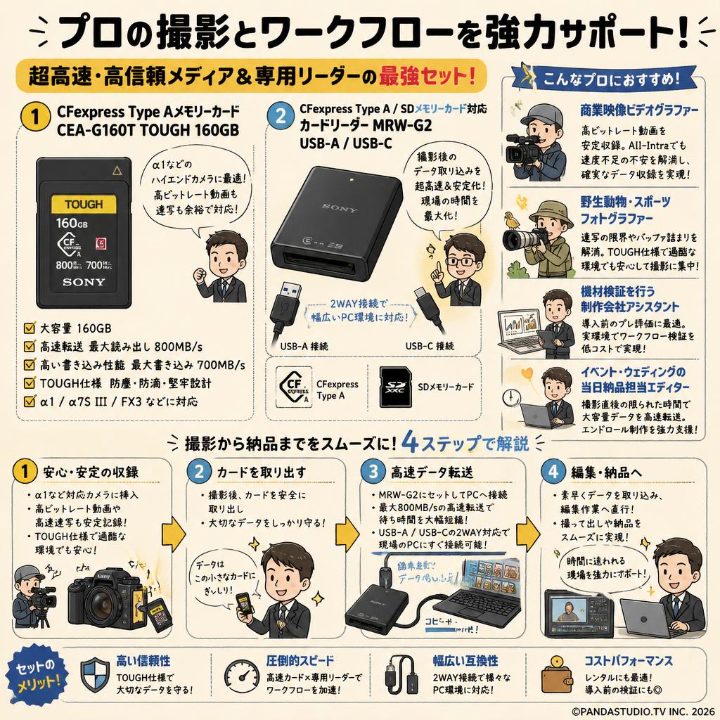 SONY CFexpress Type Aメモリーカード CEA-G160T ILCE-1対応 TOUGH 160GB ＋ SONY CFexpress Type A / SDメモリーカード対応 カードリーダー MRW-G2 USB-A / USB-C おもな対象のお客様