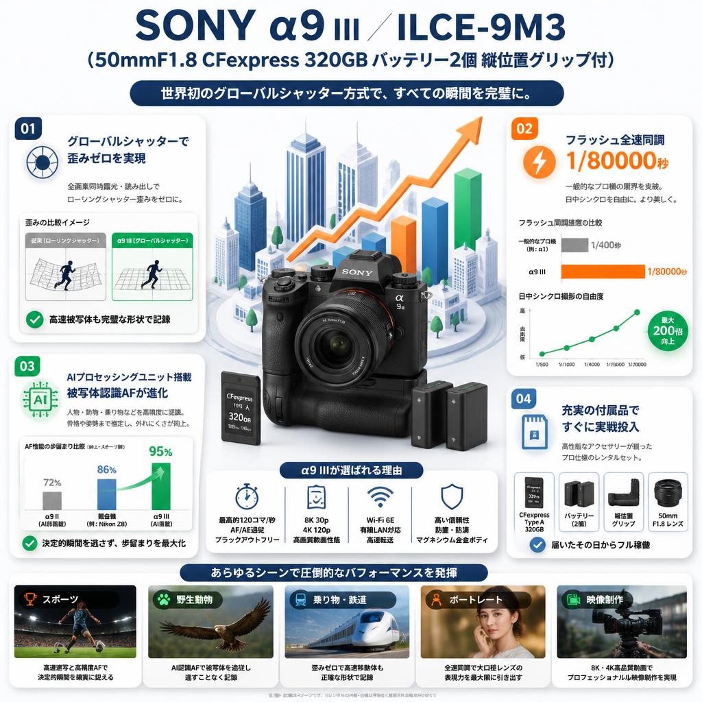 SONY α9 III／ ILCE-9M3 （50mmF1.8 CFexpress 320GB バッテリー2個 縦位置グリップ付） セールスポイント
