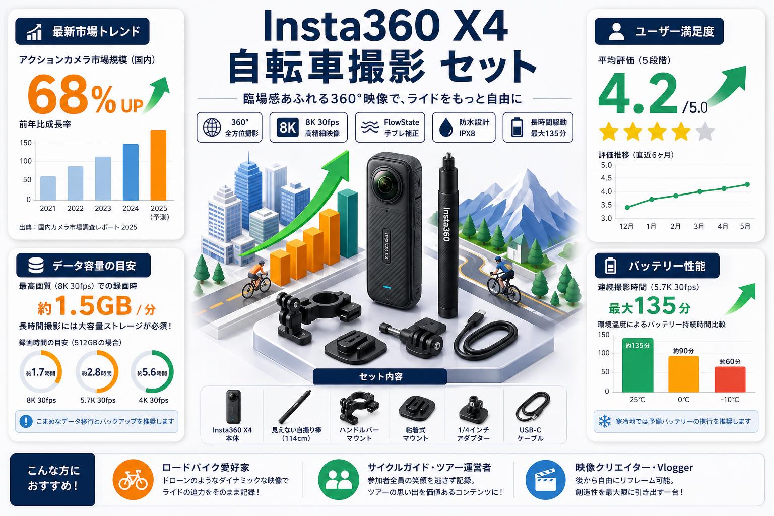 Insta360 X4 自転車撮影 セット インターネット上のお客様の声（評判）