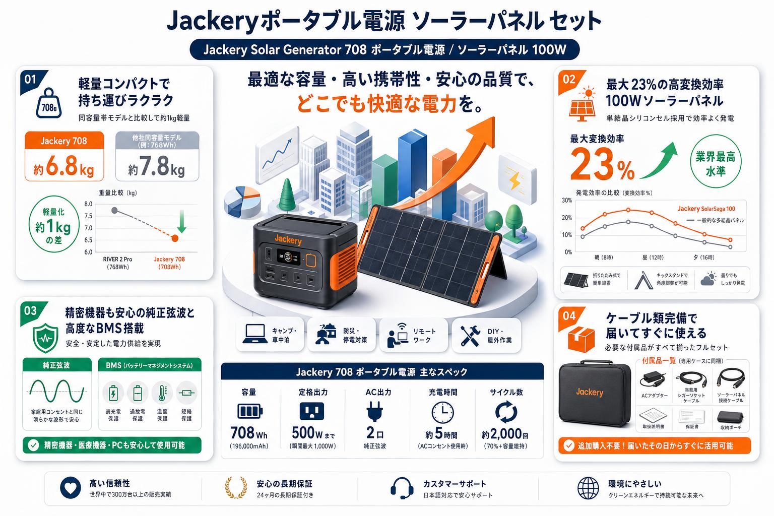 Jackeryポータブル電源 ソーラーパネル セット 【 Jackery Solar Generator 708 ポータブル電源 / ソーラーパネル 100W】 セールスポイント