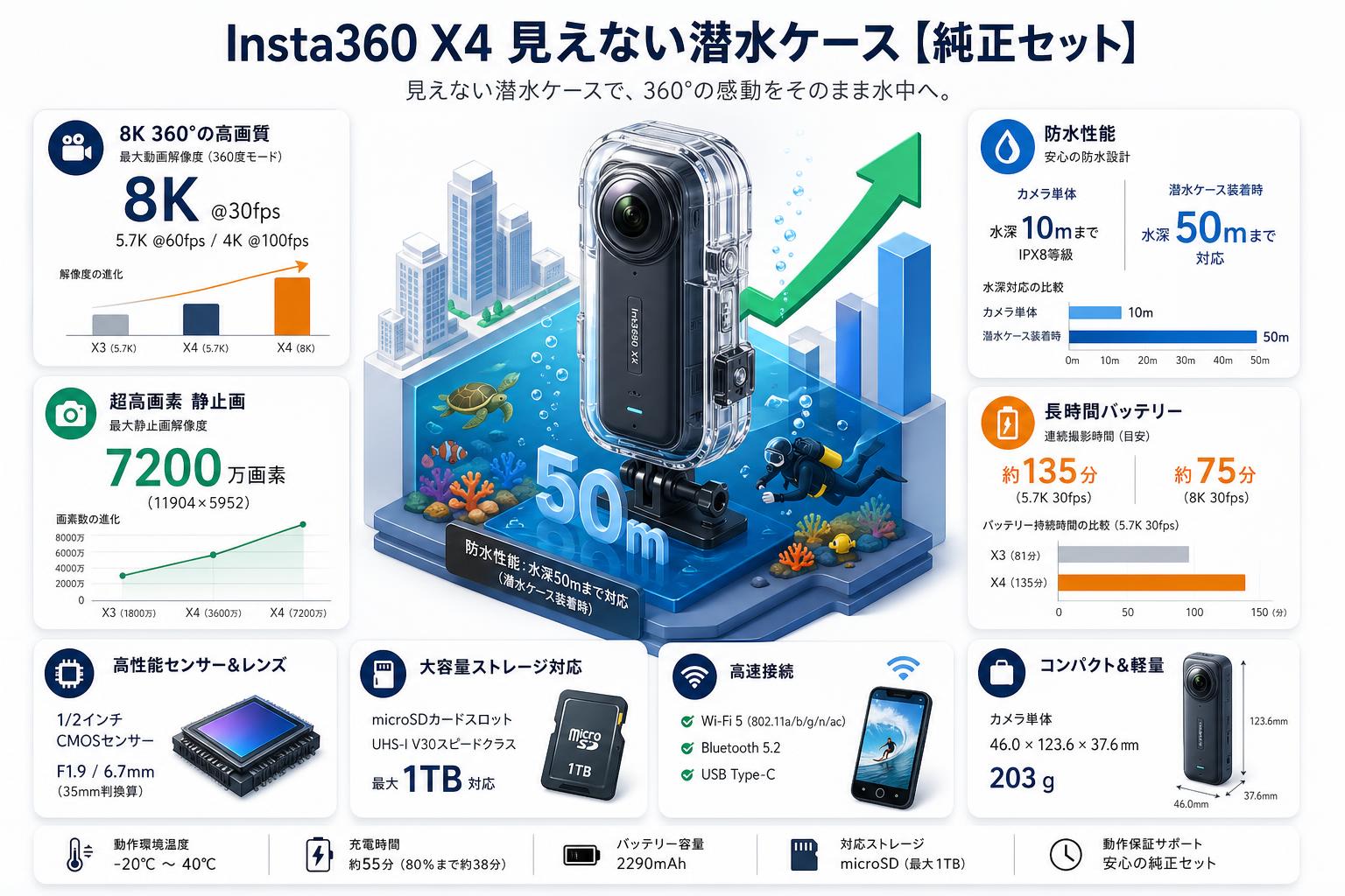 Insta360 X4 見えない潜水ケース【純正セット】 スペック