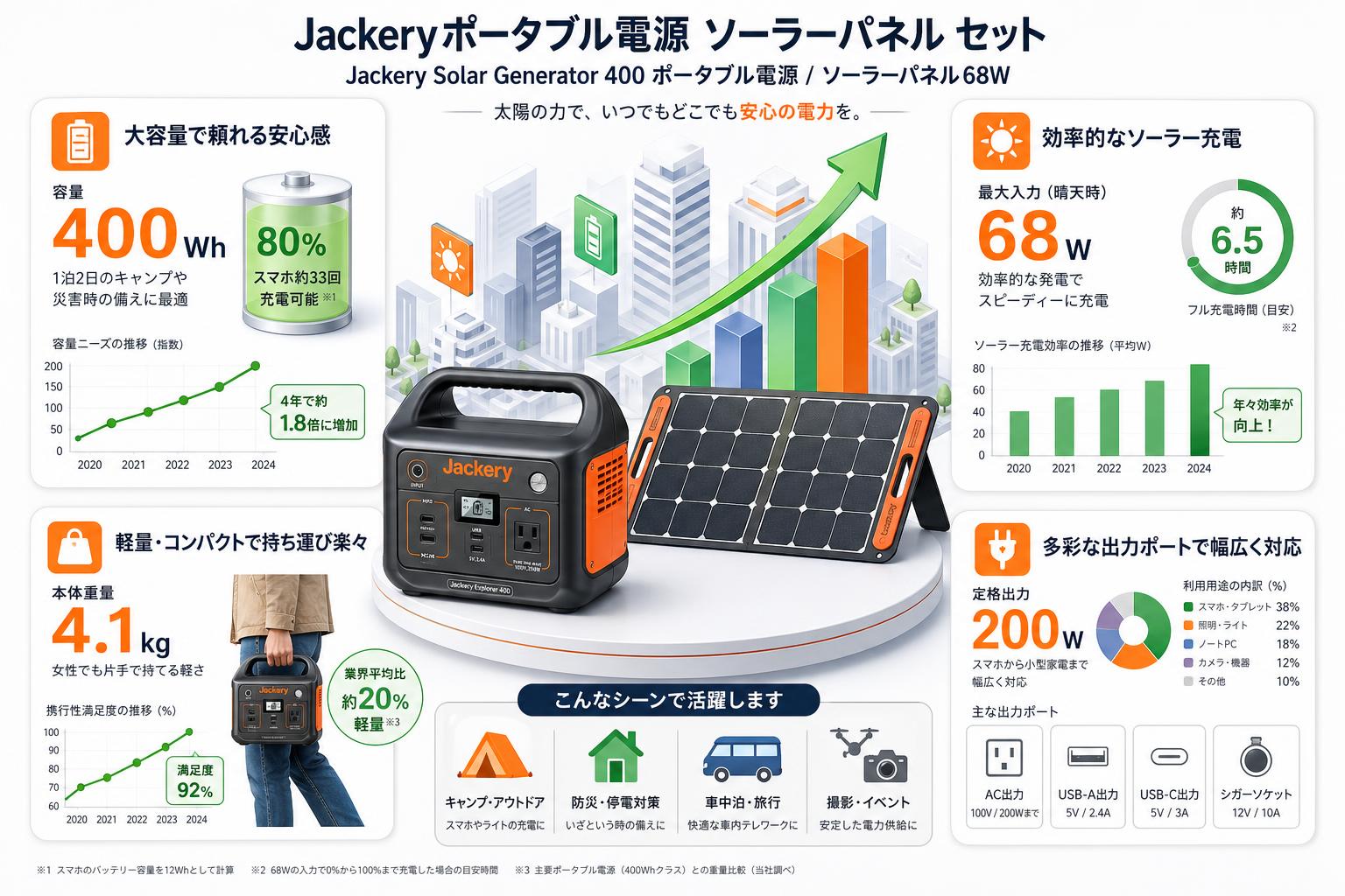 Jackeryポータブル電源 ソーラーパネル セット【 Jackery Solar Generator 400 ポータブル電源 / ソーラーパネル 68W】 インターネット上のお客様の声（評判）