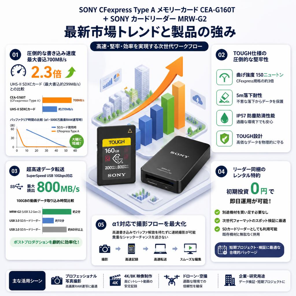 SONY CFexpress Type Aメモリーカード CEA-G160T ILCE-1対応 TOUGH 160GB ＋ SONY CFexpress Type A / SDメモリーカード対応 カードリーダー MRW-G2 USB-A / USB-C セールスポイント