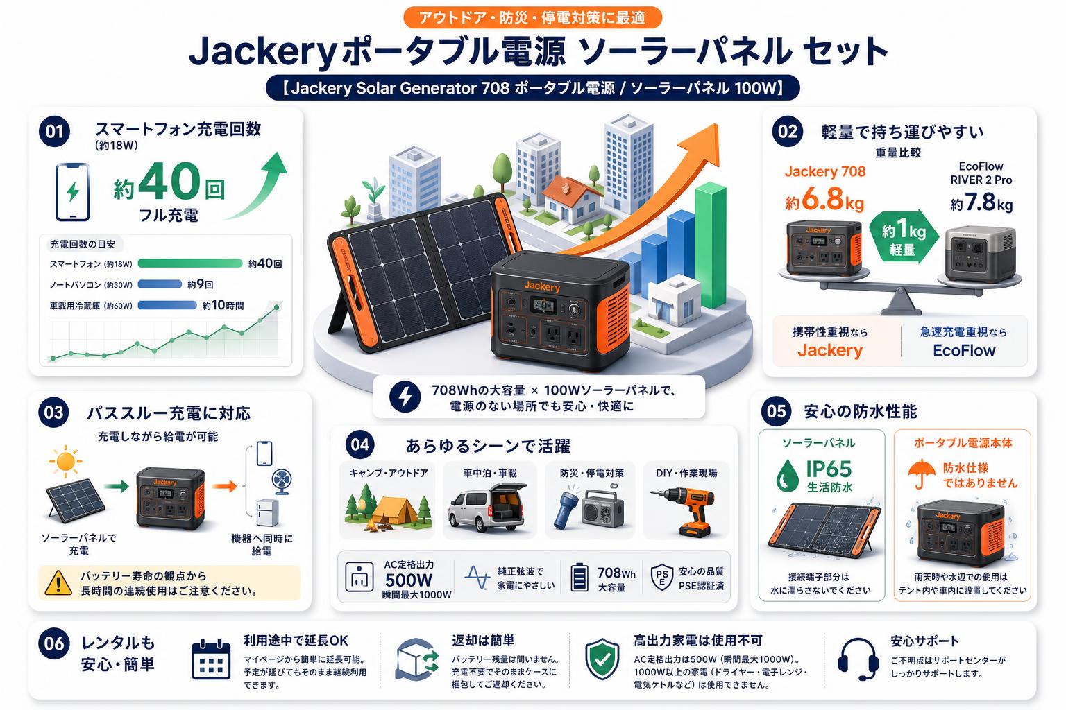Jackeryポータブル電源 ソーラーパネル セット 【 Jackery Solar Generator 708 ポータブル電源 / ソーラーパネル 100W】 FAQ（よくある質問と答え）
