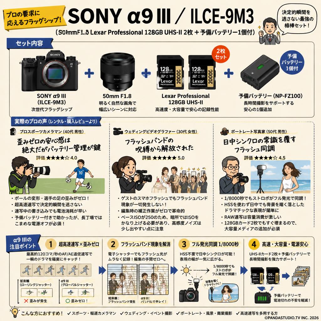 SONY α9 III／ ILCE-9M3 （50mmF1.8 Lexar Professional 128GB UHS-II 2枚 ＋ 予備バッテリー1個付） インターネット上のお客様の声（評判）