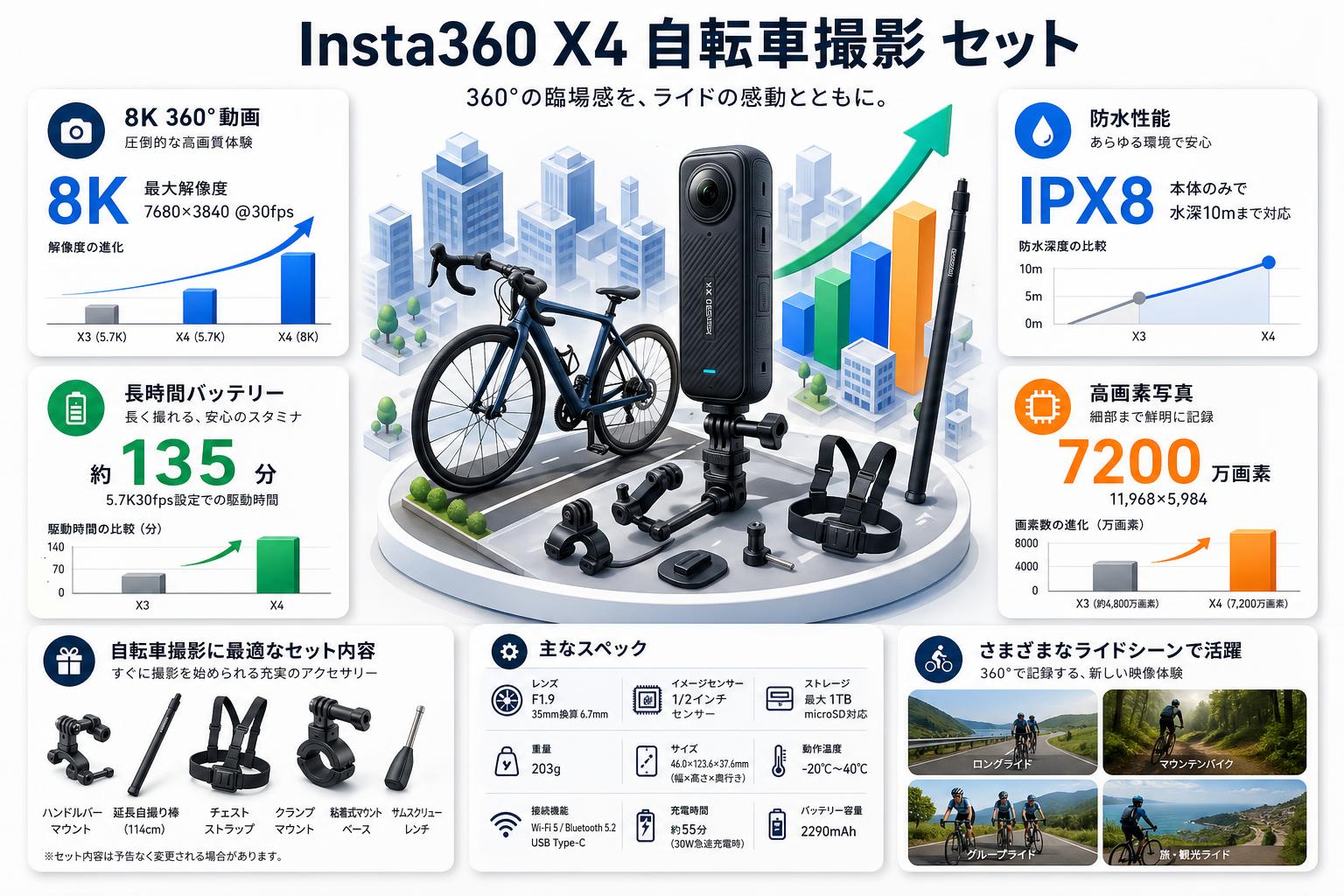 Insta360 X4 自転車撮影 セット スペック