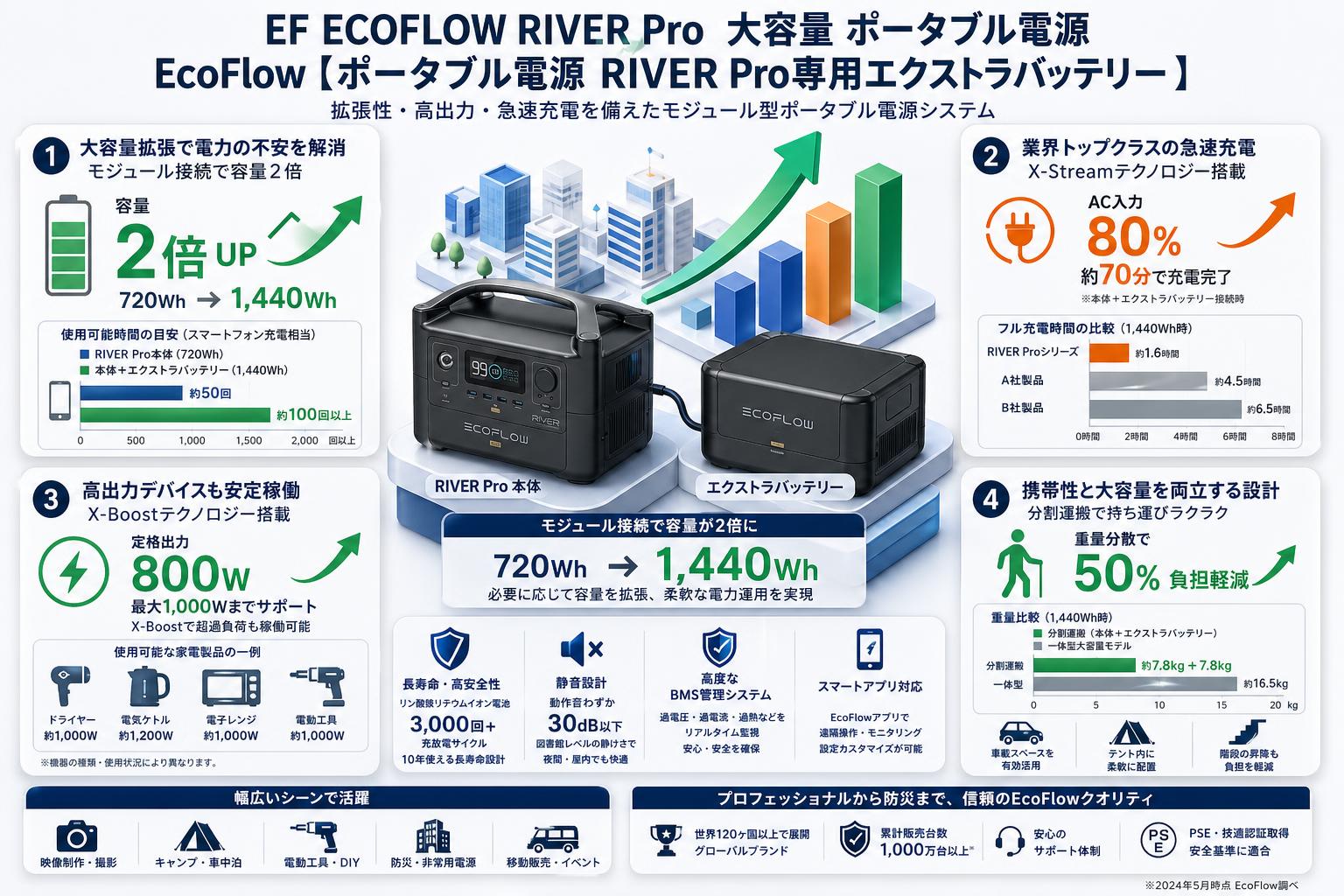 EF ECOFLOW RIVER Pro  大容量 ポータブル電源)/EcoFlow【ポータブル電源 RIVER Pro専用エクストラバッテリー 】 概要