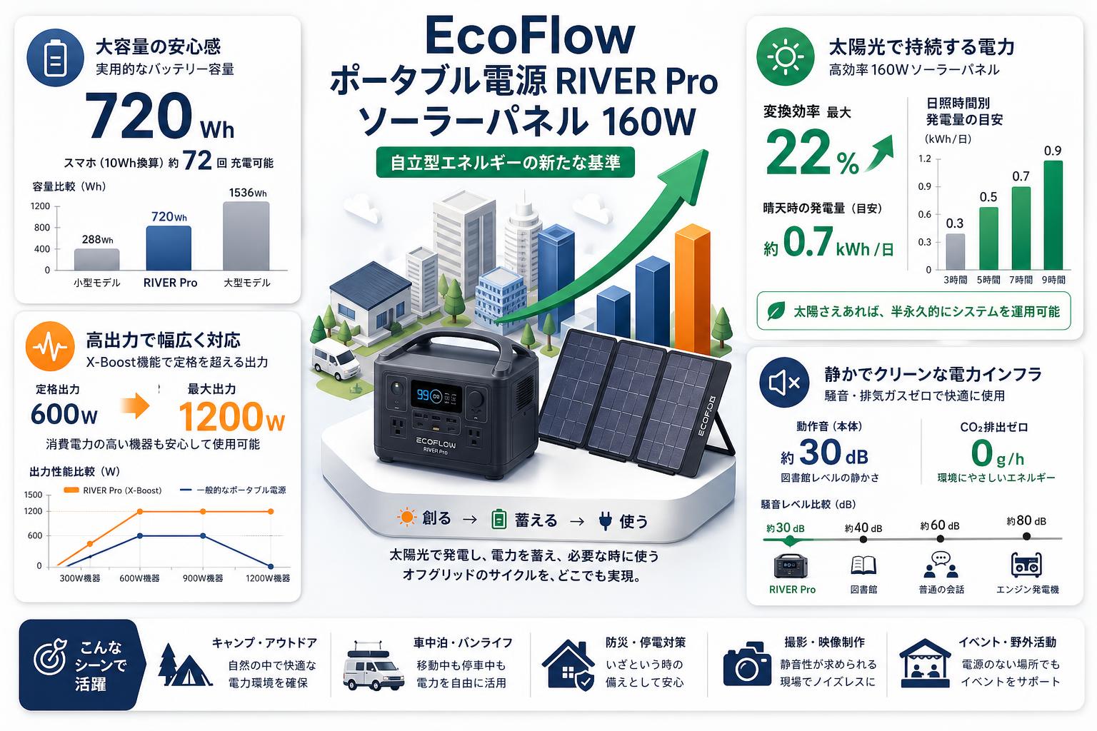 EcoFlow 【ポータブル電源 RIVER Pro ソーラーパネル 160W 】 概要