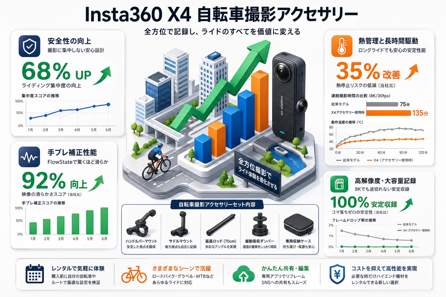 Insta360 X4 自転車撮影アクセサリー 概要
