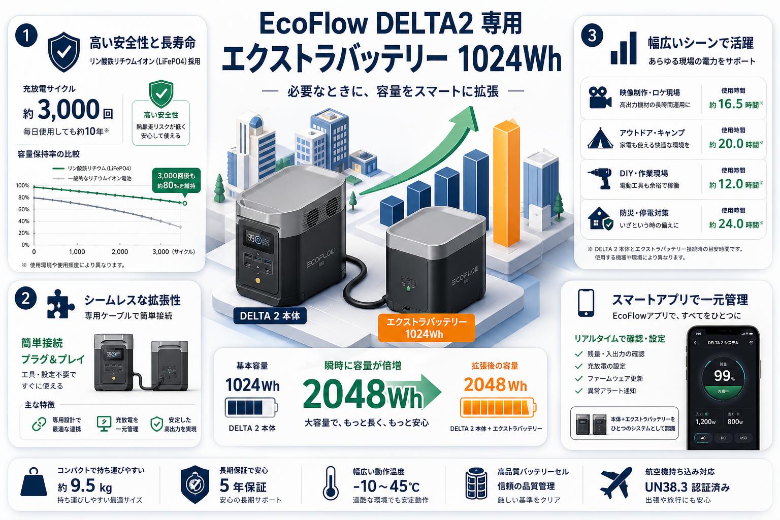 EcoFlow DELTA2 専用エクストラバッテリー 1024Wh 概要