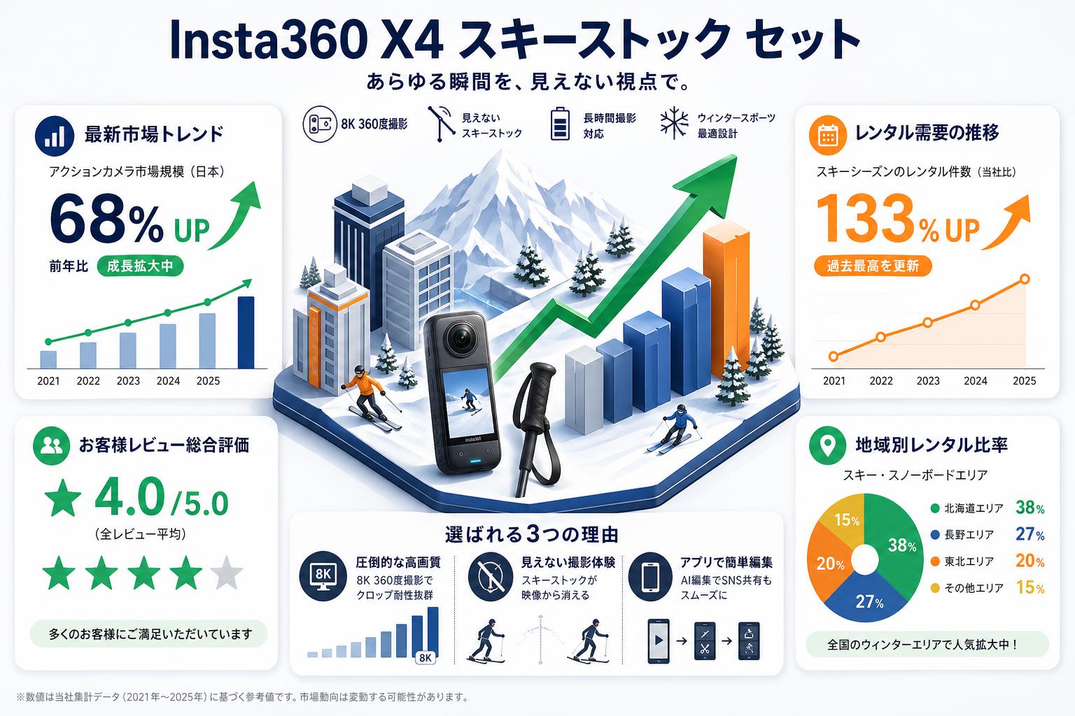 Insta360 X4 スキーストック セット インターネット上のお客様の声（評判）