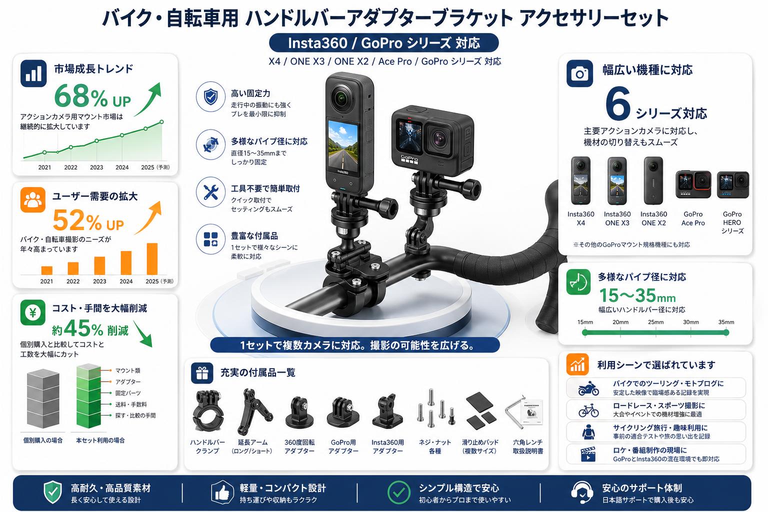 Insta360/Gopro バイク/自転車 ハンドルバー アダプターブラケット アクセサリーセット(X4/ONE X3/ONE X2/Ace Pro/Gopro シリーズ 対応 ) おもな対象のお客様