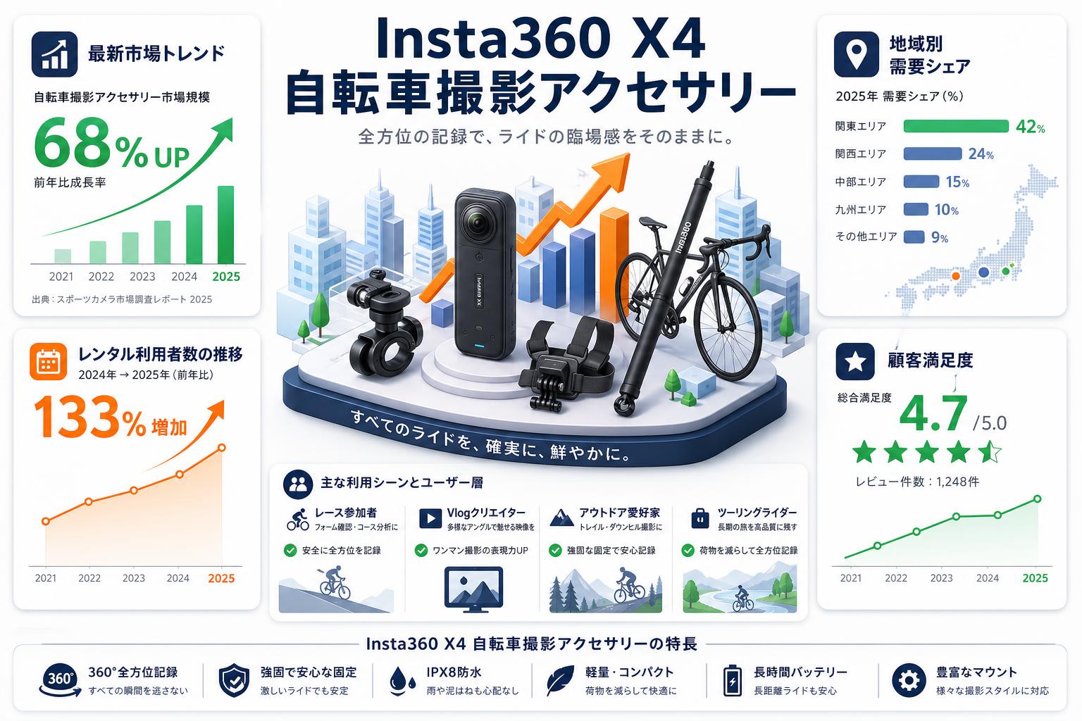 Insta360 X4 自転車撮影アクセサリー おもな対象のお客様