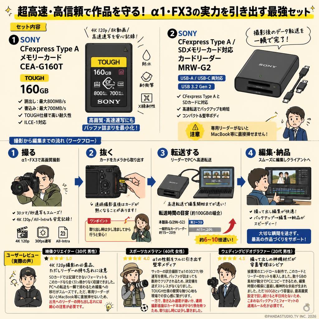 SONY CFexpress Type Aメモリーカード CEA-G160T ILCE-1対応 TOUGH 160GB ＋ SONY CFexpress Type A / SDメモリーカード対応 カードリーダー MRW-G2 USB-A / USB-C インターネット上のお客様の声（評判）