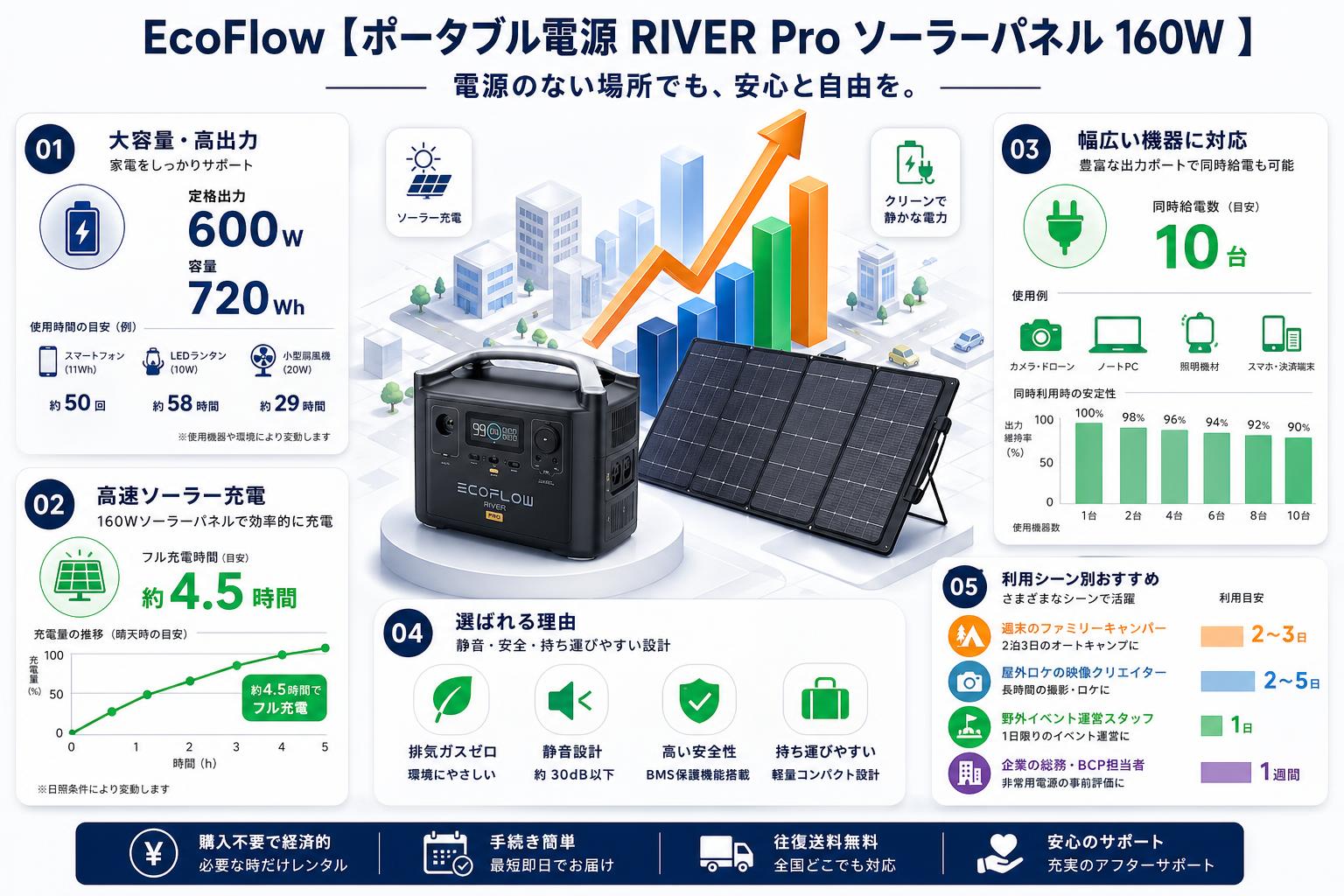 EcoFlow 【ポータブル電源 RIVER Pro ソーラーパネル 160W 】 おもな対象のお客様