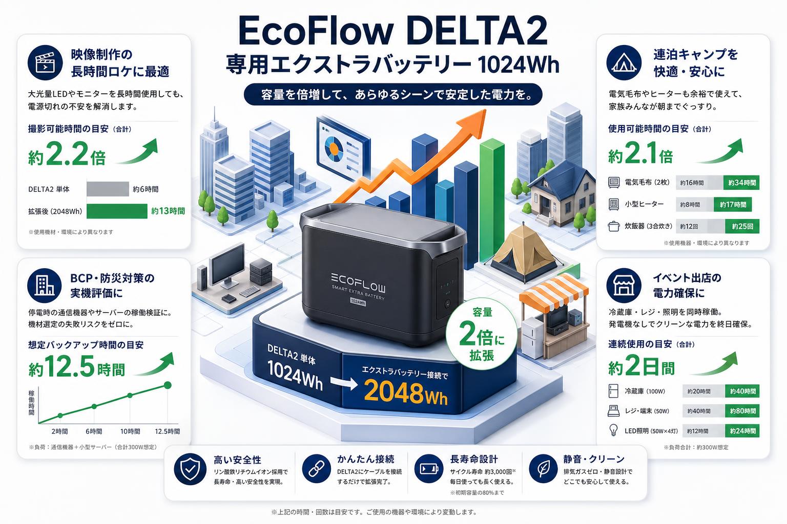 EcoFlow DELTA2 専用エクストラバッテリー 1024Wh おもな対象のお客様