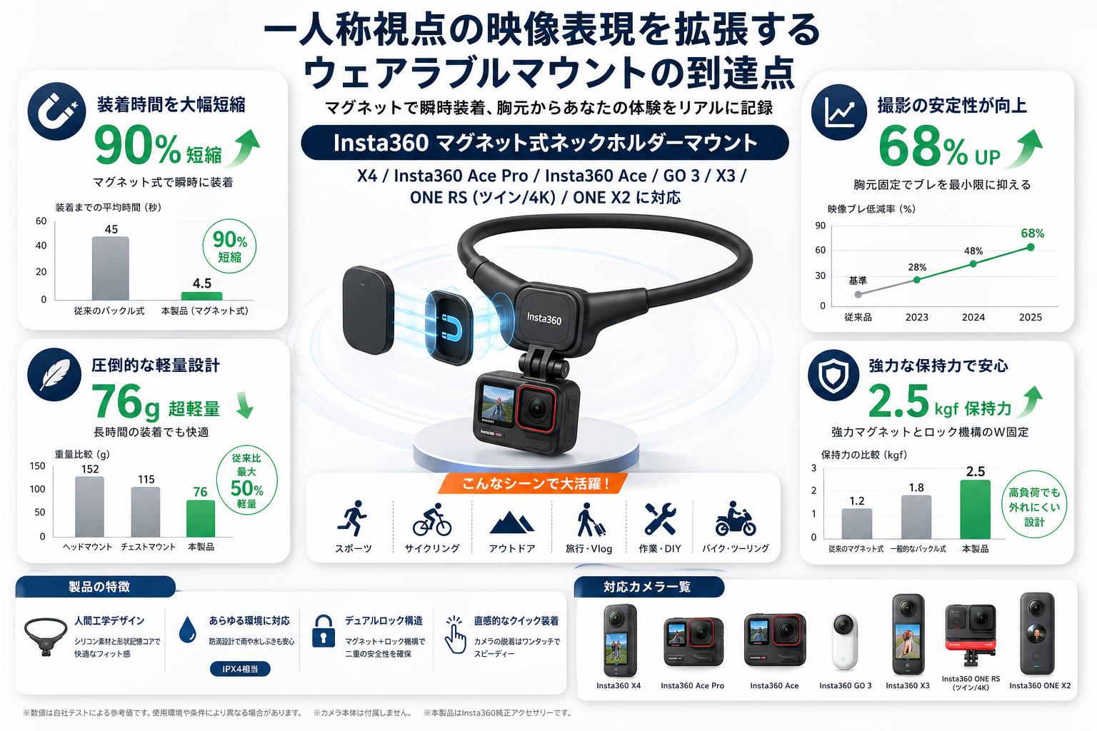 Insta360 マグネット式ネックホルダーマウントX4/Insta360 Ace Pro/Insta360 Ace/GO 3/ X3/ONE RS (ツイン/4K)/ONE X2に対応】 概要