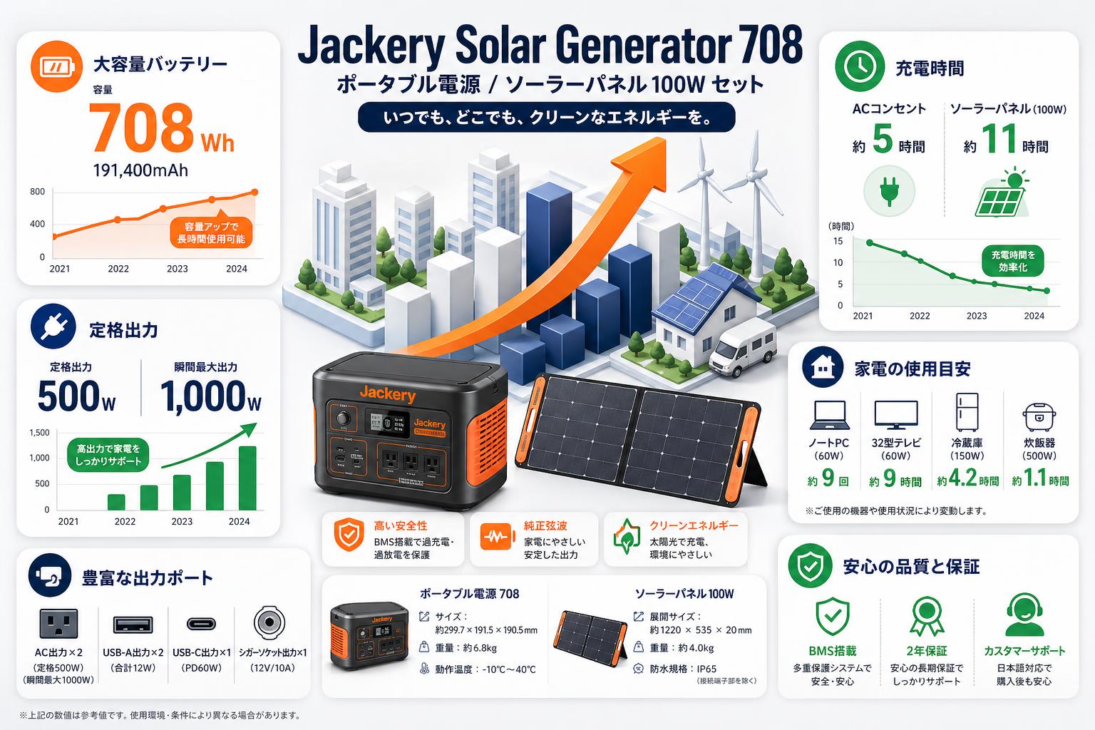 Jackeryポータブル電源 ソーラーパネル セット 【 Jackery Solar Generator 708 ポータブル電源 / ソーラーパネル 100W】 スペック