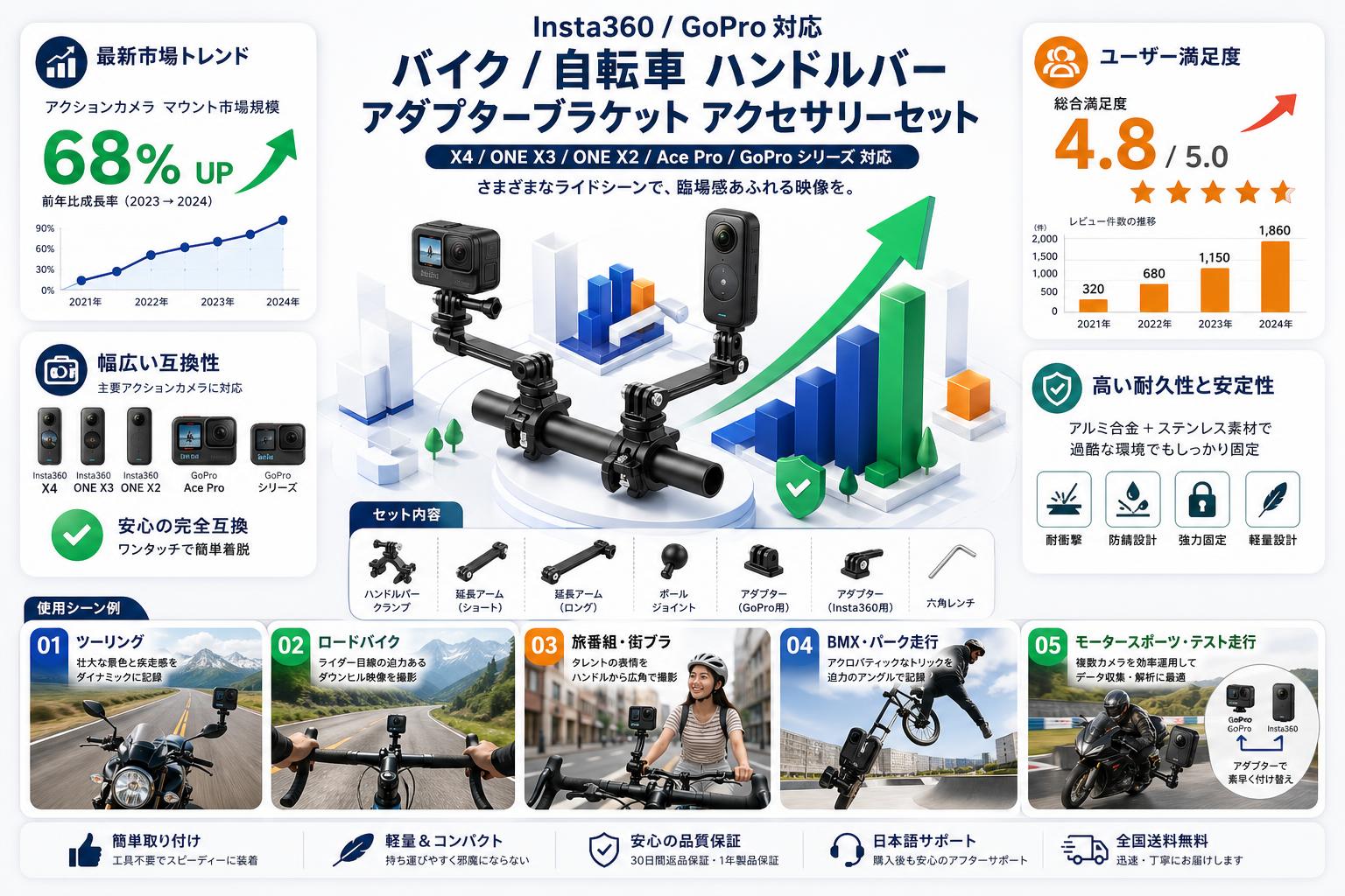 Insta360/Gopro バイク/自転車 ハンドルバー アダプターブラケット アクセサリーセット(X4/ONE X3/ONE X2/Ace Pro/Gopro シリーズ 対応 ) 用途