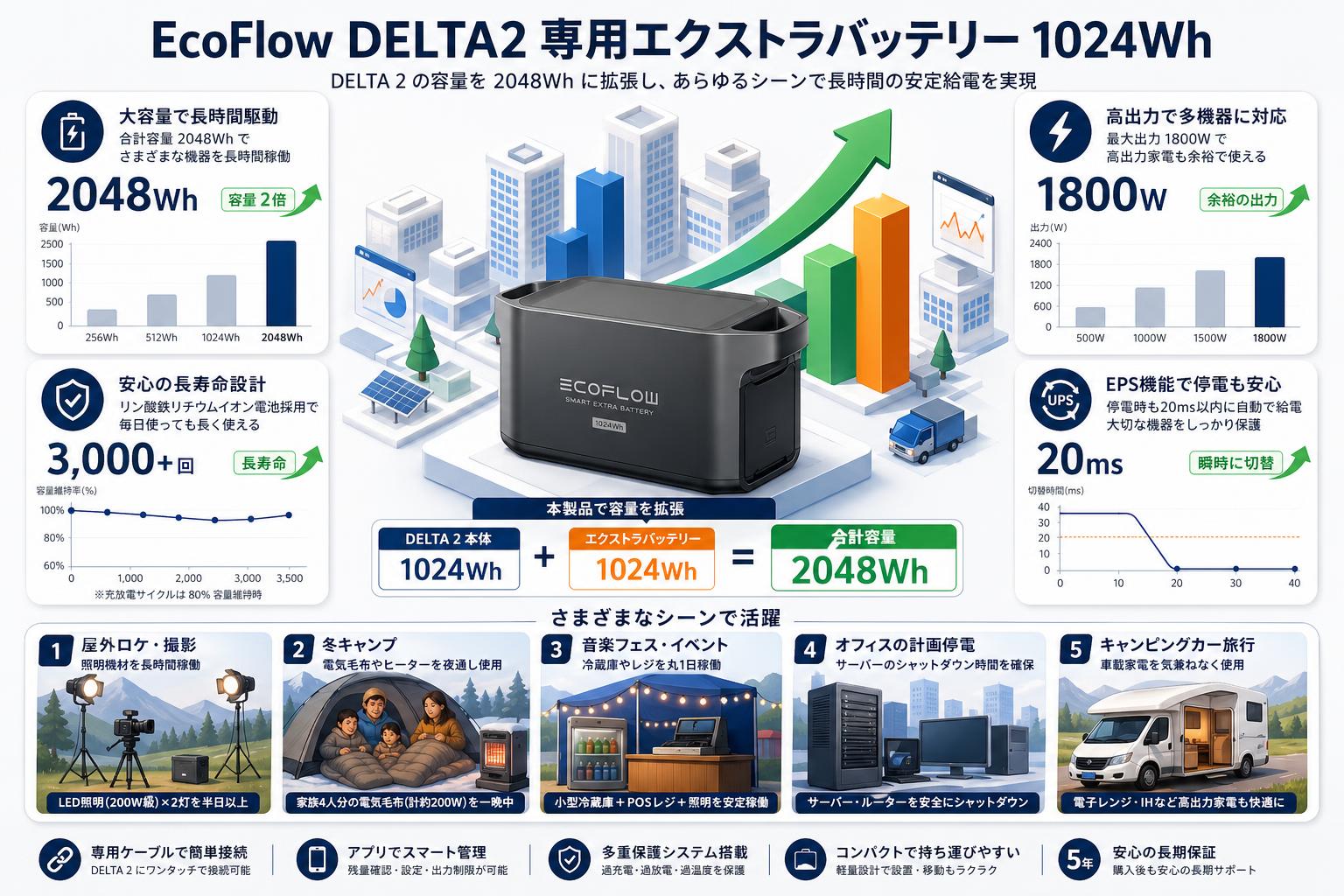 EcoFlow DELTA2 専用エクストラバッテリー 1024Wh 用途