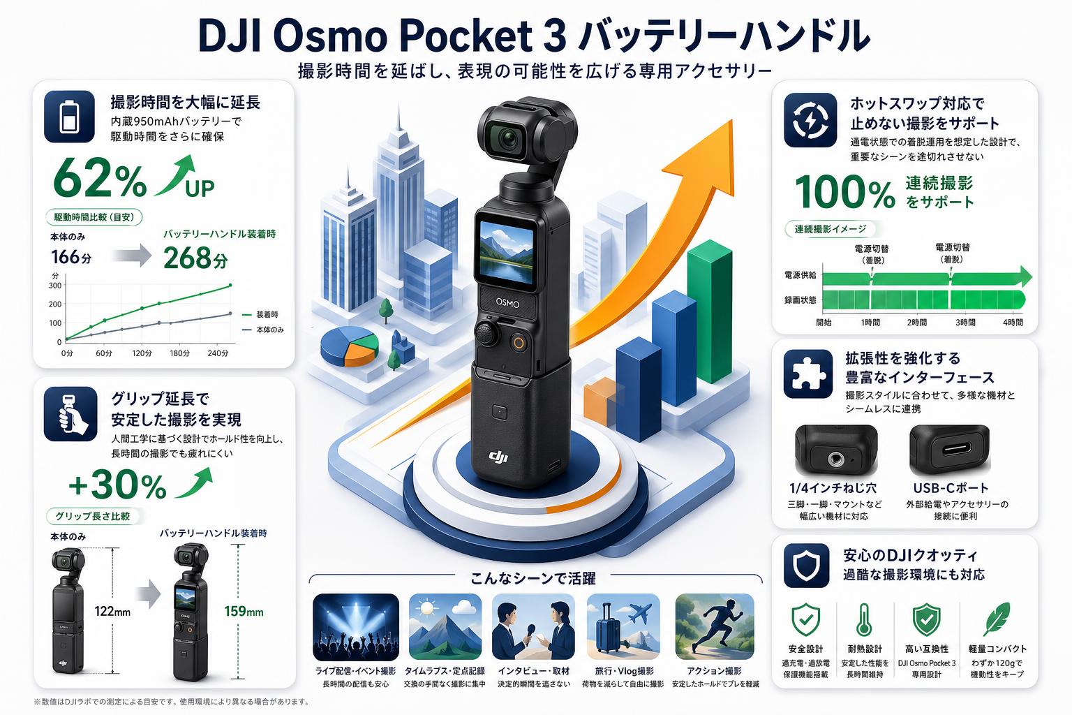 DJI Osmo Pocket 3  / OSMO Pocket 4Pバッテリーハンドル 概要