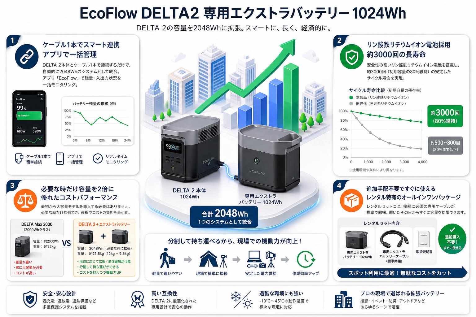 EcoFlow DELTA2 専用エクストラバッテリー 1024Wh セールスポイント