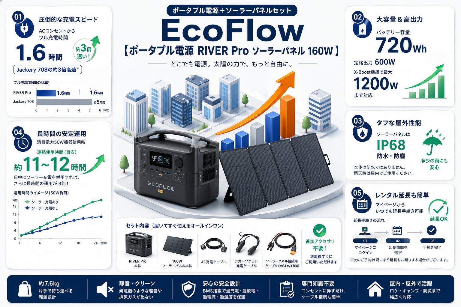 EcoFlow 【ポータブル電源 RIVER Pro ソーラーパネル 160W 】 FAQ（よくある質問と答え）