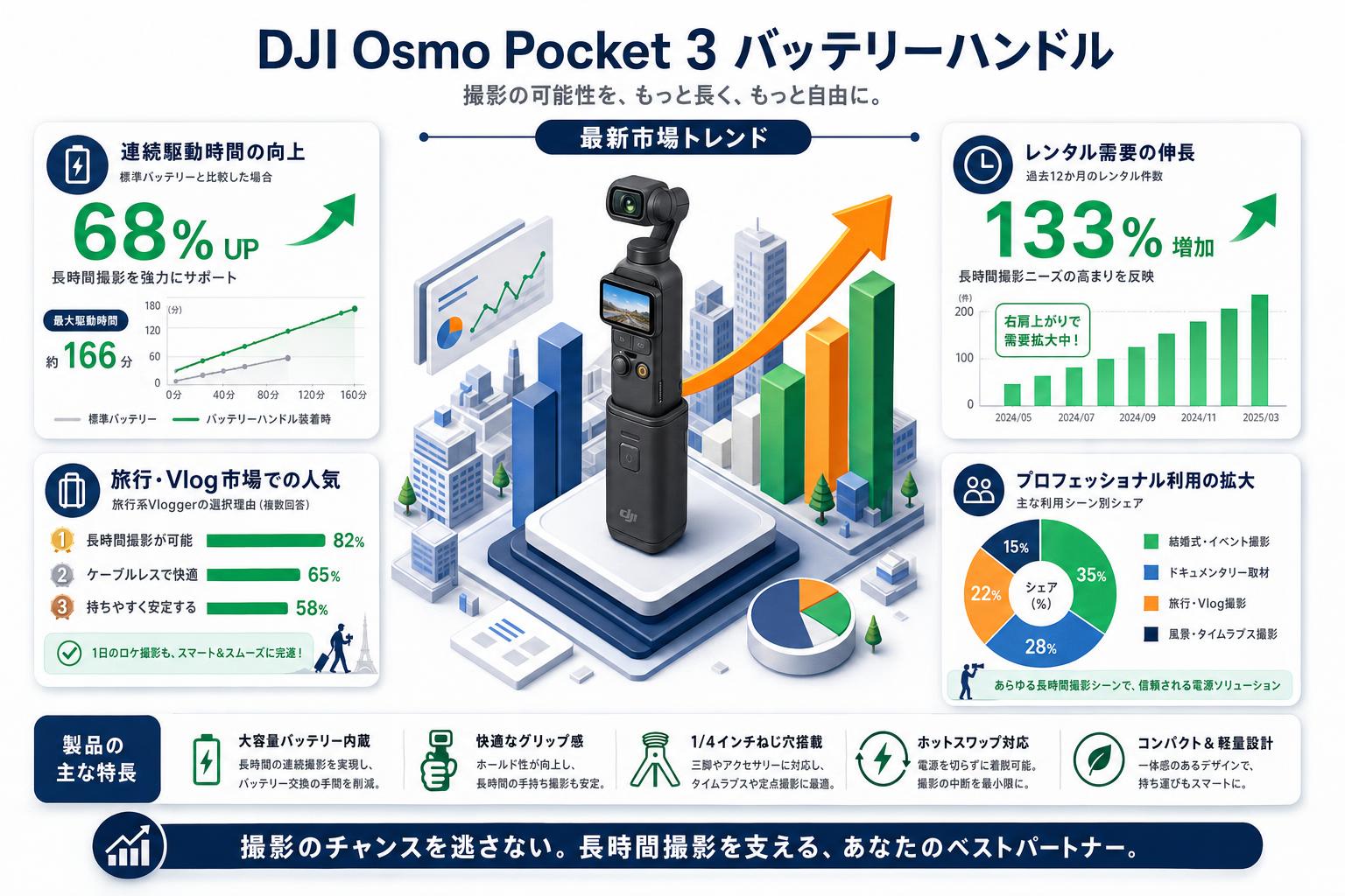 DJI Osmo Pocket 3  / OSMO Pocket 4Pバッテリーハンドル おもな対象のお客様