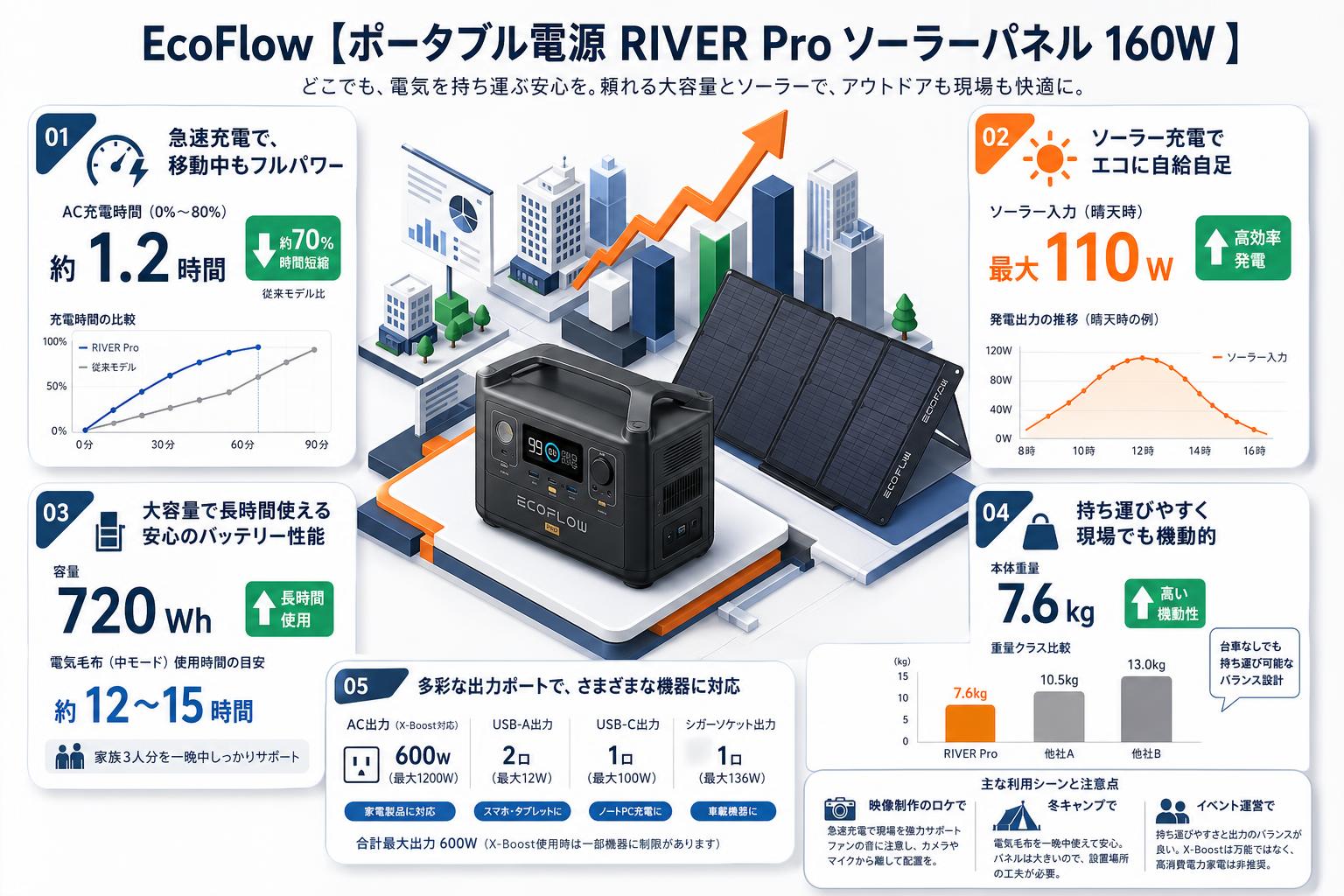 EcoFlow 【ポータブル電源 RIVER Pro ソーラーパネル 160W 】 インターネット上のお客様の声（評判）