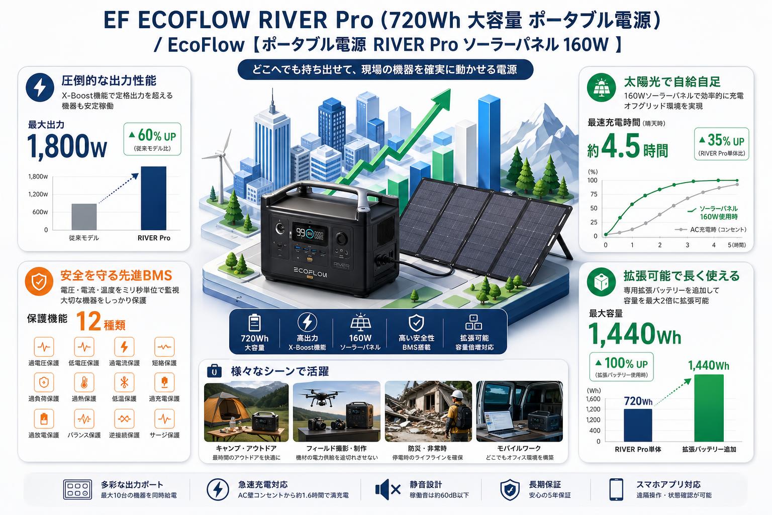 EF ECOFLOW RIVER Pro (720Wh 大容量 ポータブル電源) / EcoFlow 【ポータブル電源 RIVER Pro ソーラーパネル 160W 】 概要