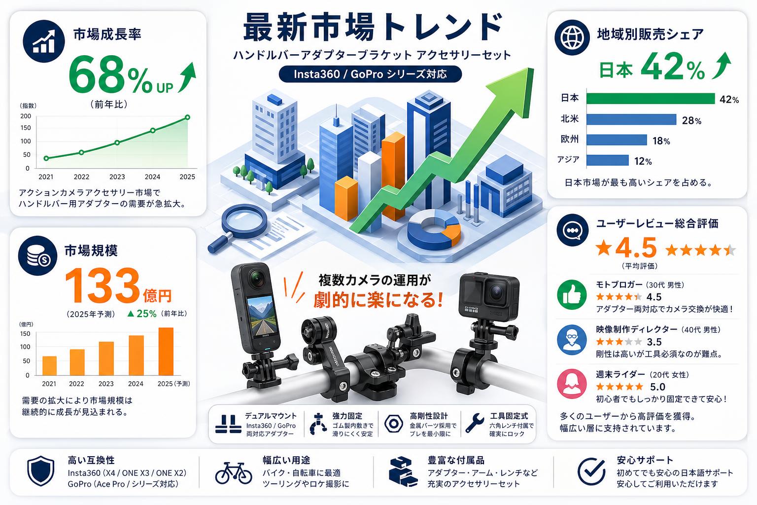 Insta360/Gopro バイク/自転車 ハンドルバー アダプターブラケット アクセサリーセット(X4/ONE X3/ONE X2/Ace Pro/Gopro シリーズ 対応 ) インターネット上のお客様の声（評判）