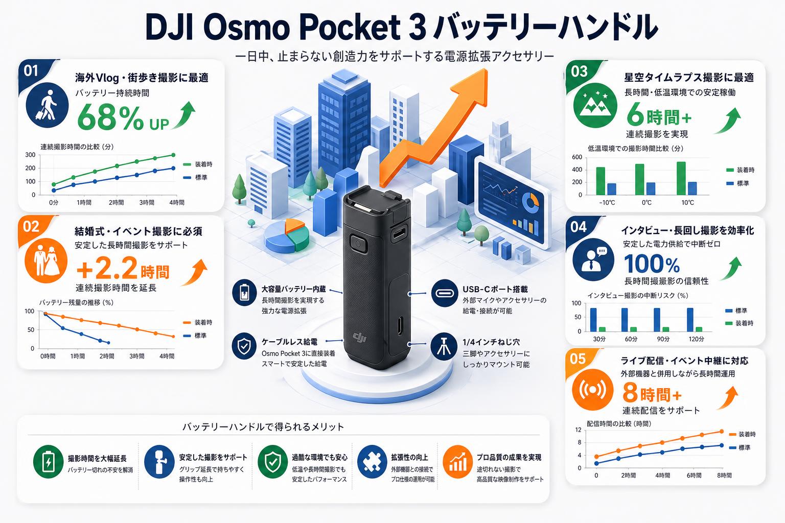 DJI Osmo Pocket 3  / OSMO Pocket 4Pバッテリーハンドル 用途