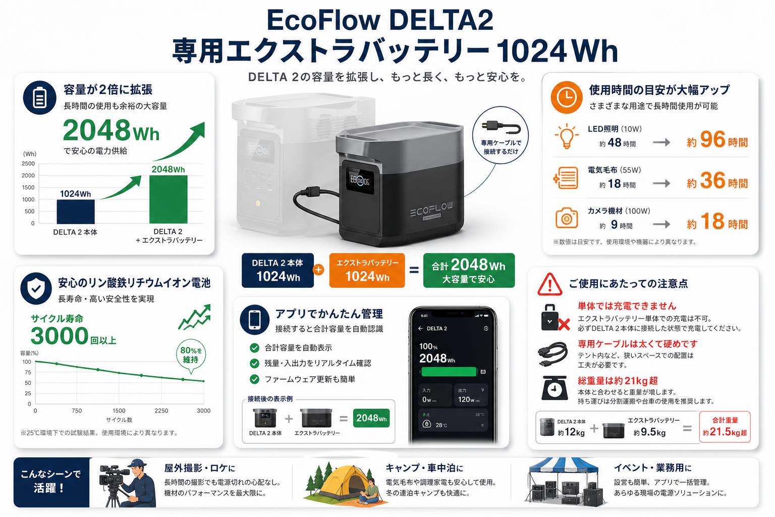 EcoFlow DELTA2 専用エクストラバッテリー 1024Wh インターネット上のお客様の声（評判）