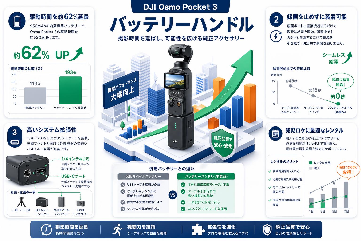 DJI Osmo Pocket 3  / OSMO Pocket 4Pバッテリーハンドル セールスポイント
