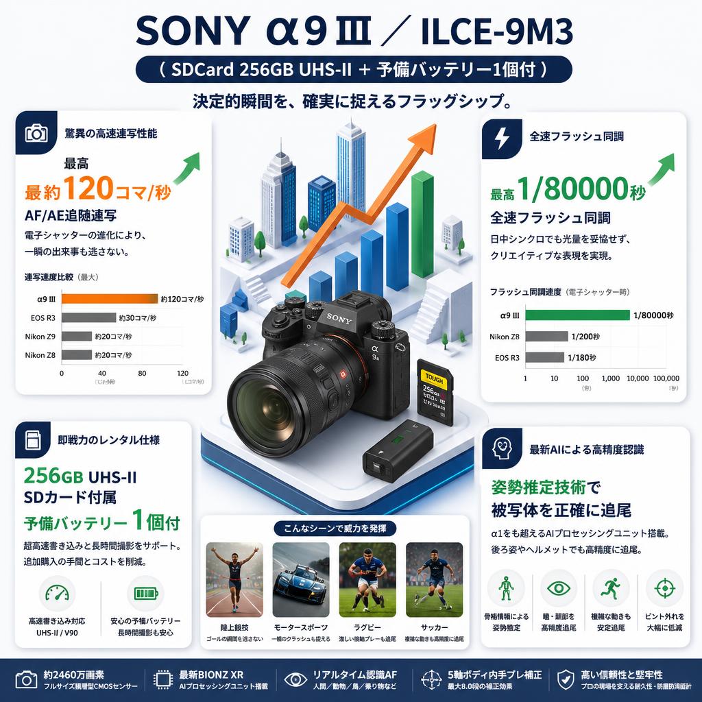 SONY α9 III／ ILCE-9M3 （SDCard 256GB UHS-II ＋ 予備バッテリー1個付） セールスポイント