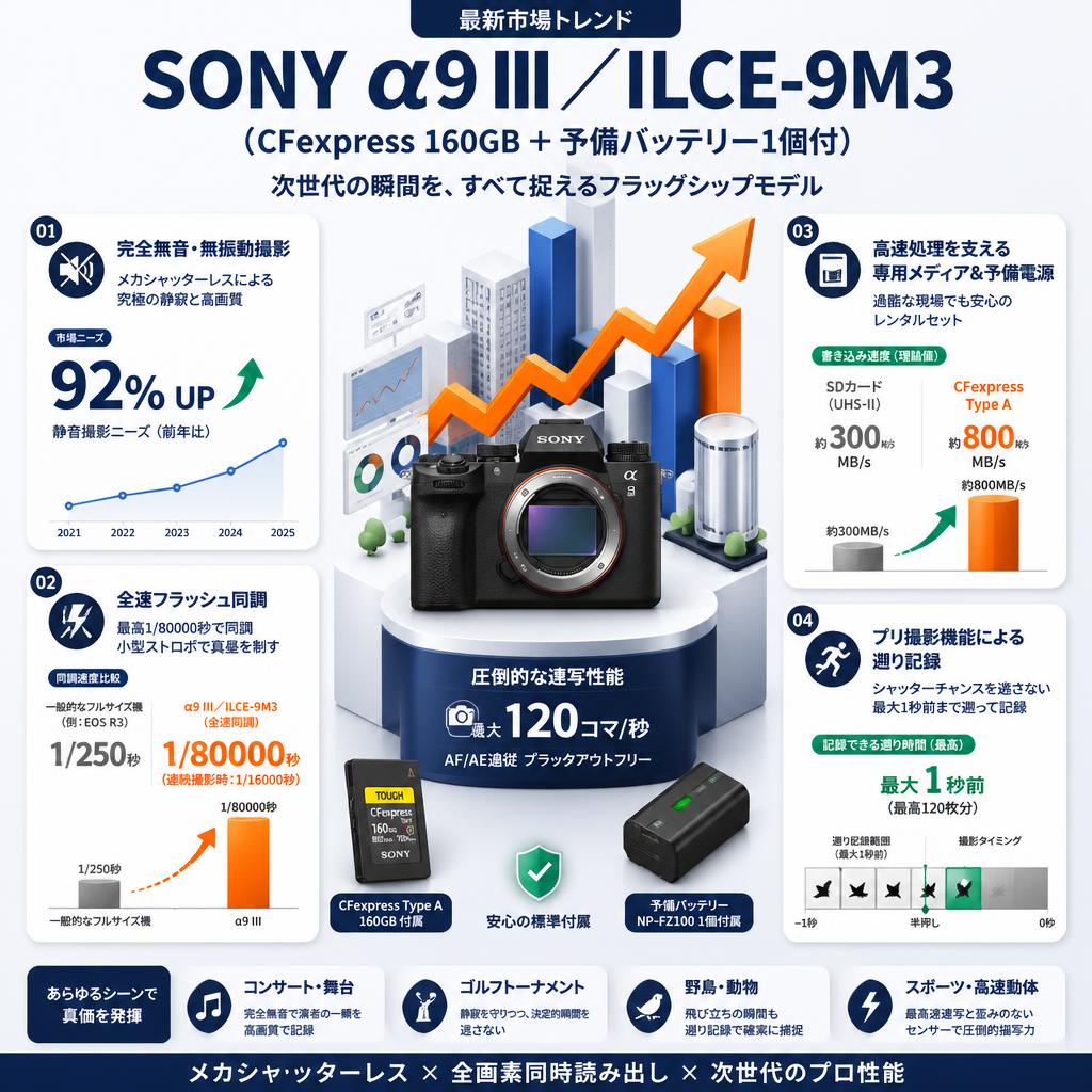 SONY α9 III／ ILCE-9M3 （CFexpress 160GB ＋ 予備バッテリー1個付） セールスポイント