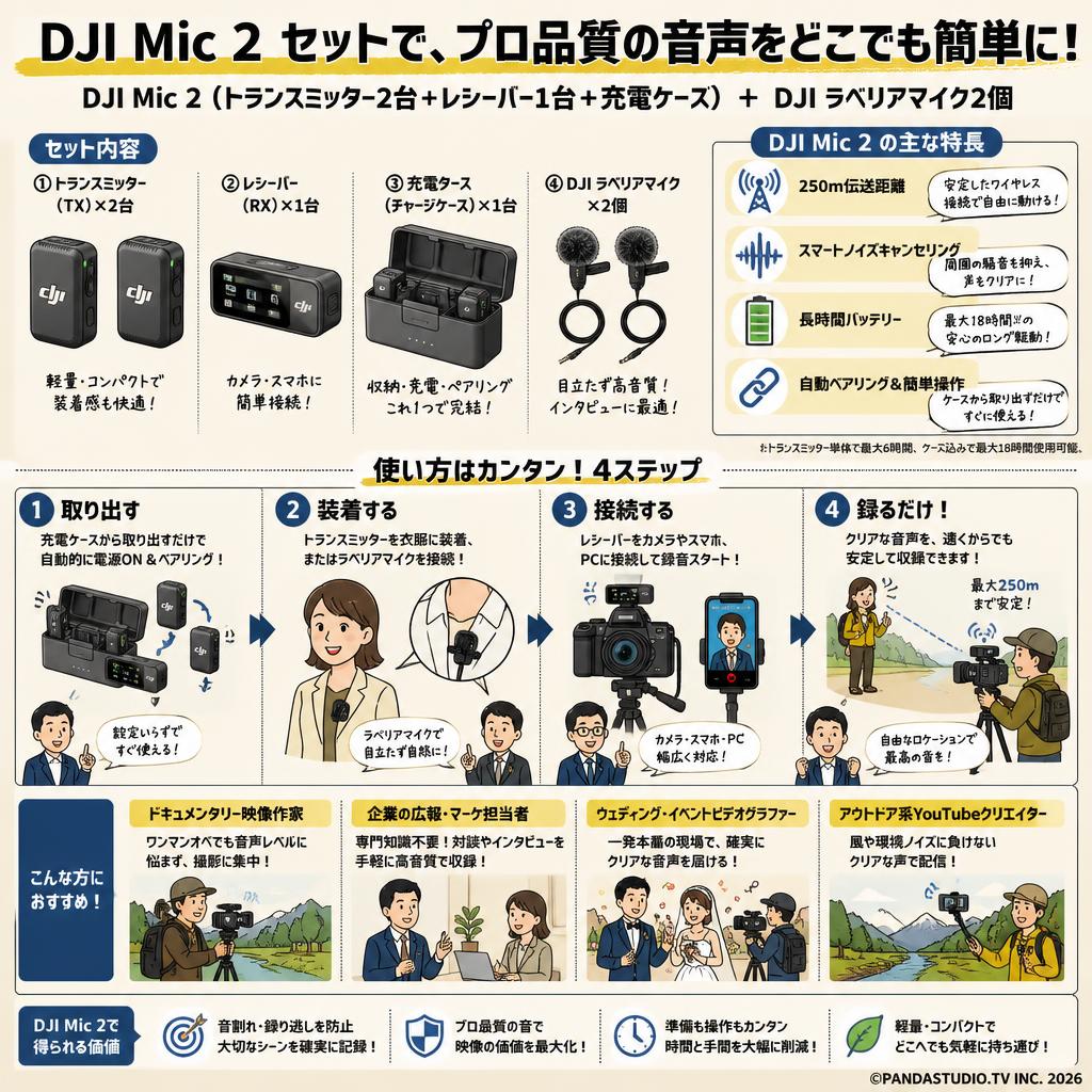 DJI Mic 2（トランスミッター2台 + レシーバー1台 + 充電ケース） ＋ DJI ラベリアマイク2個 【250m伝送距離 】 おもな対象のお客様