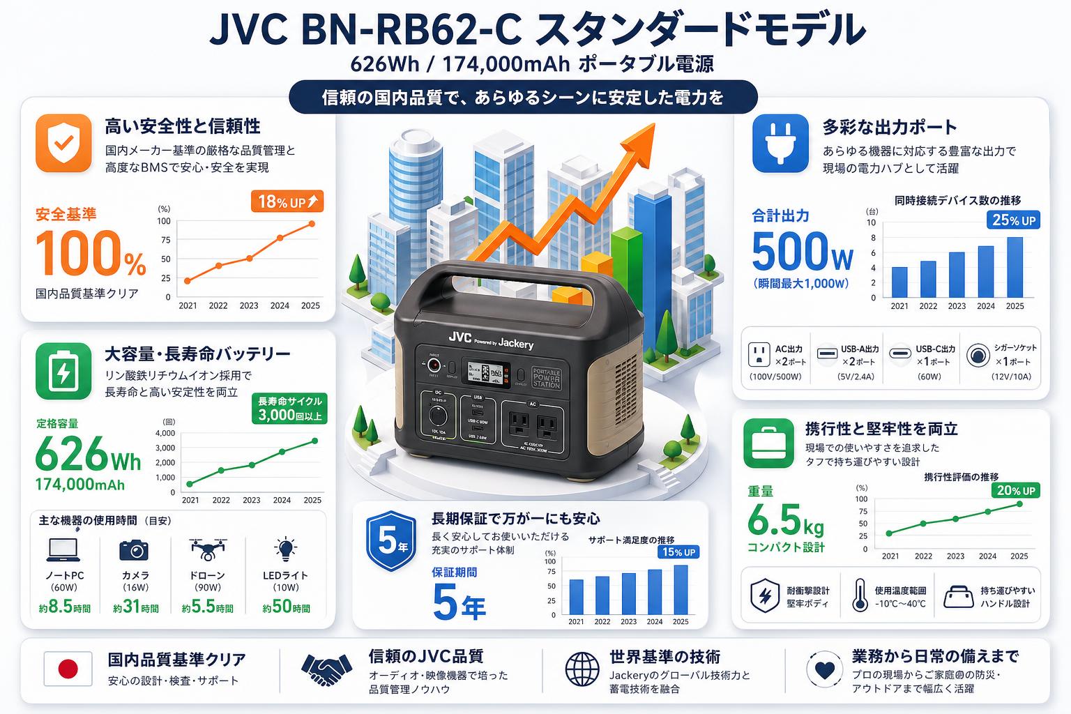 JVC BN-RB62-C スタンダードモデル (626Wh/174,000mAh ポータブル電源) 概要