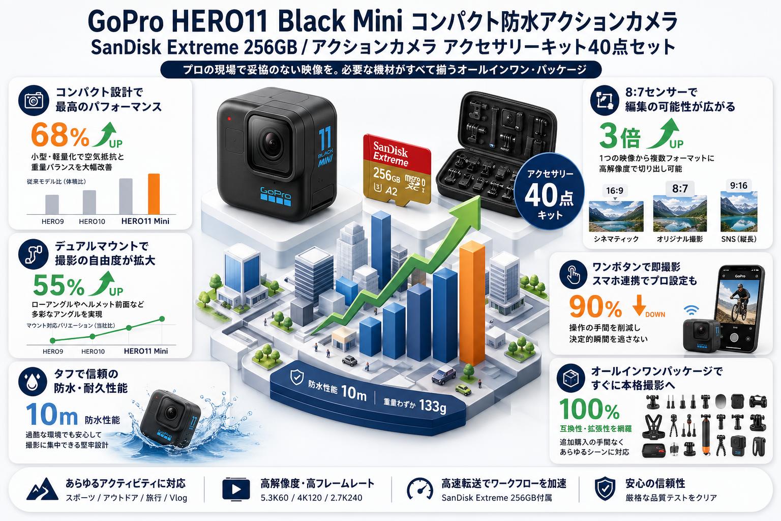 GoPro HERO11 Black Mini コンパクト防水アクションカメラ / SanDisk Extreme 256GB / アクションカメラ アクセサリーキット40点セット 概要