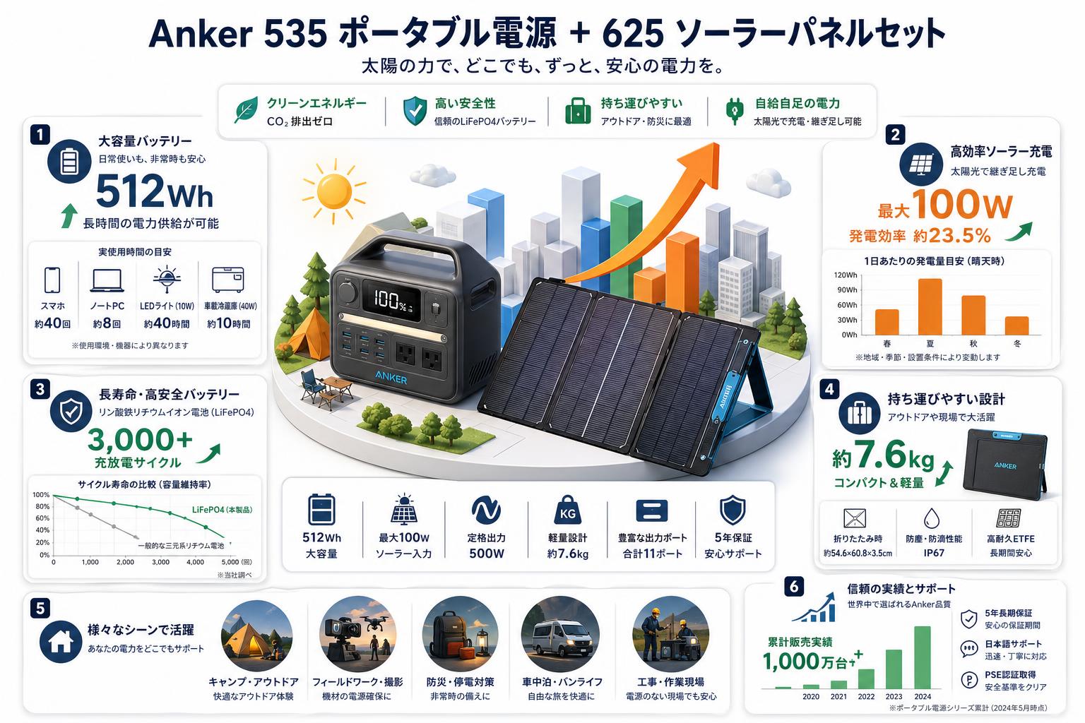 Anker PowerHouse 535 (512Wh ポータブル電源) / Anker 625 Solar Panel (100W) ソーラーパネルセット 概要