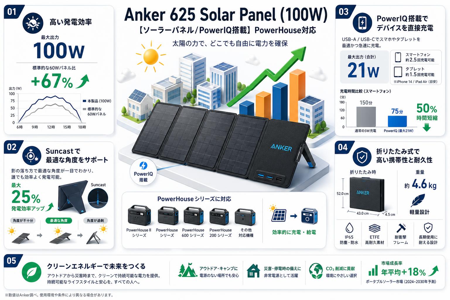 Anker 625 Solar Panel (100W)【ソーラーパネル/PowerIQ搭載