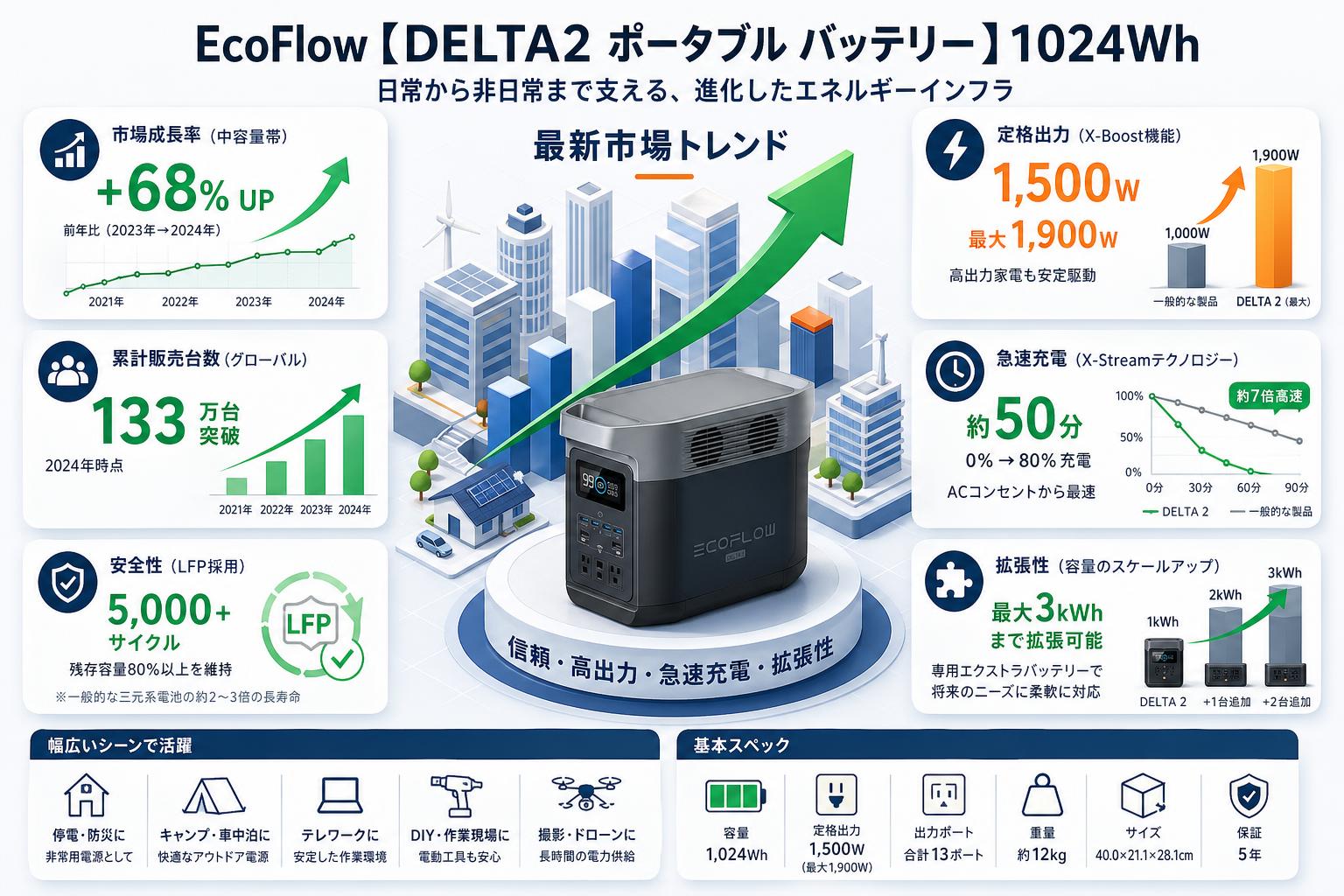 EcoFlow 【DELTA2 ポータブル バッテリー 】1024Wh 概要