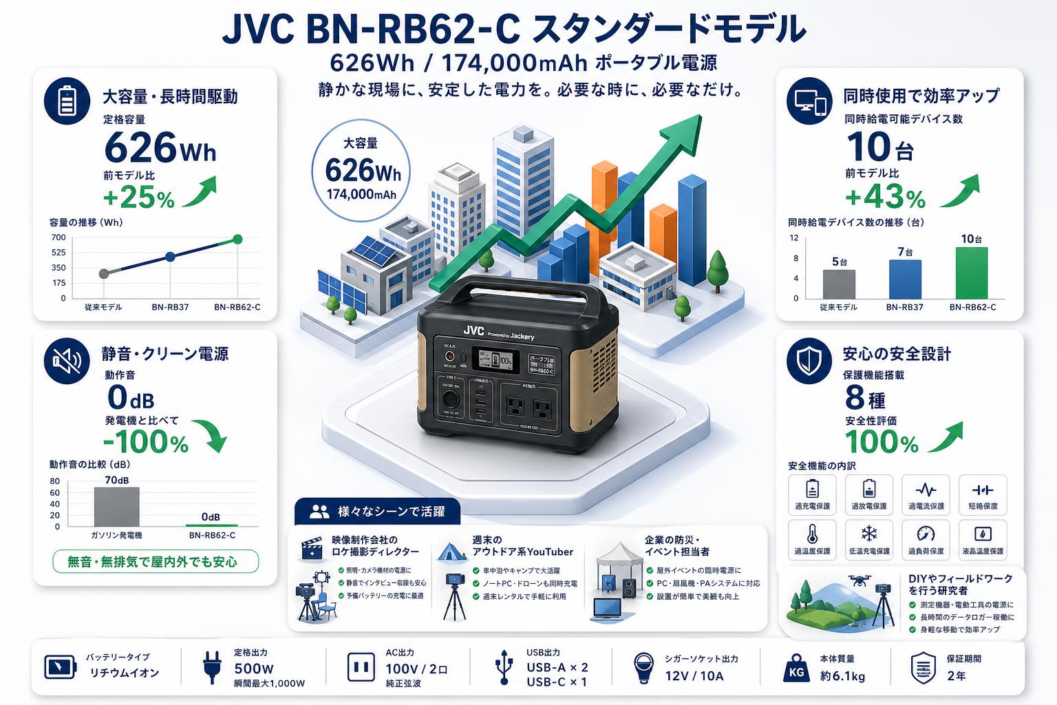 JVC BN-RB62-C スタンダードモデル (626Wh/174,000mAh ポータブル電源) おもな対象のお客様