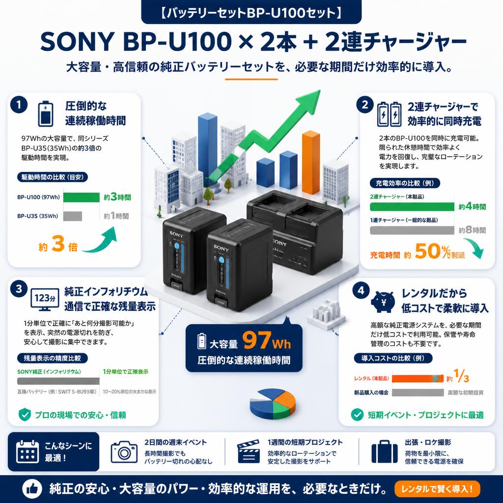 【バッテリーセットBP-U100セット】SONY BP-U100 × 2本 ＋ 2連チャージャー セールスポイント