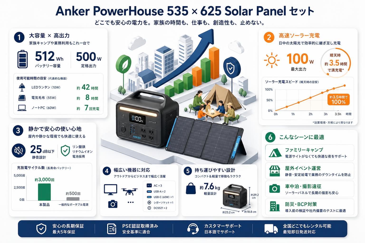Anker PowerHouse 535 (512Wh ポータブル電源) / Anker 625 Solar Panel (100W) ソーラーパネルセット おもな対象のお客様