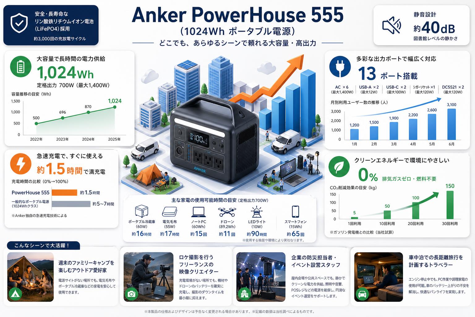 Anker PowerHouse 555 (1024Wh ポータブル電源) おもな対象のお客様