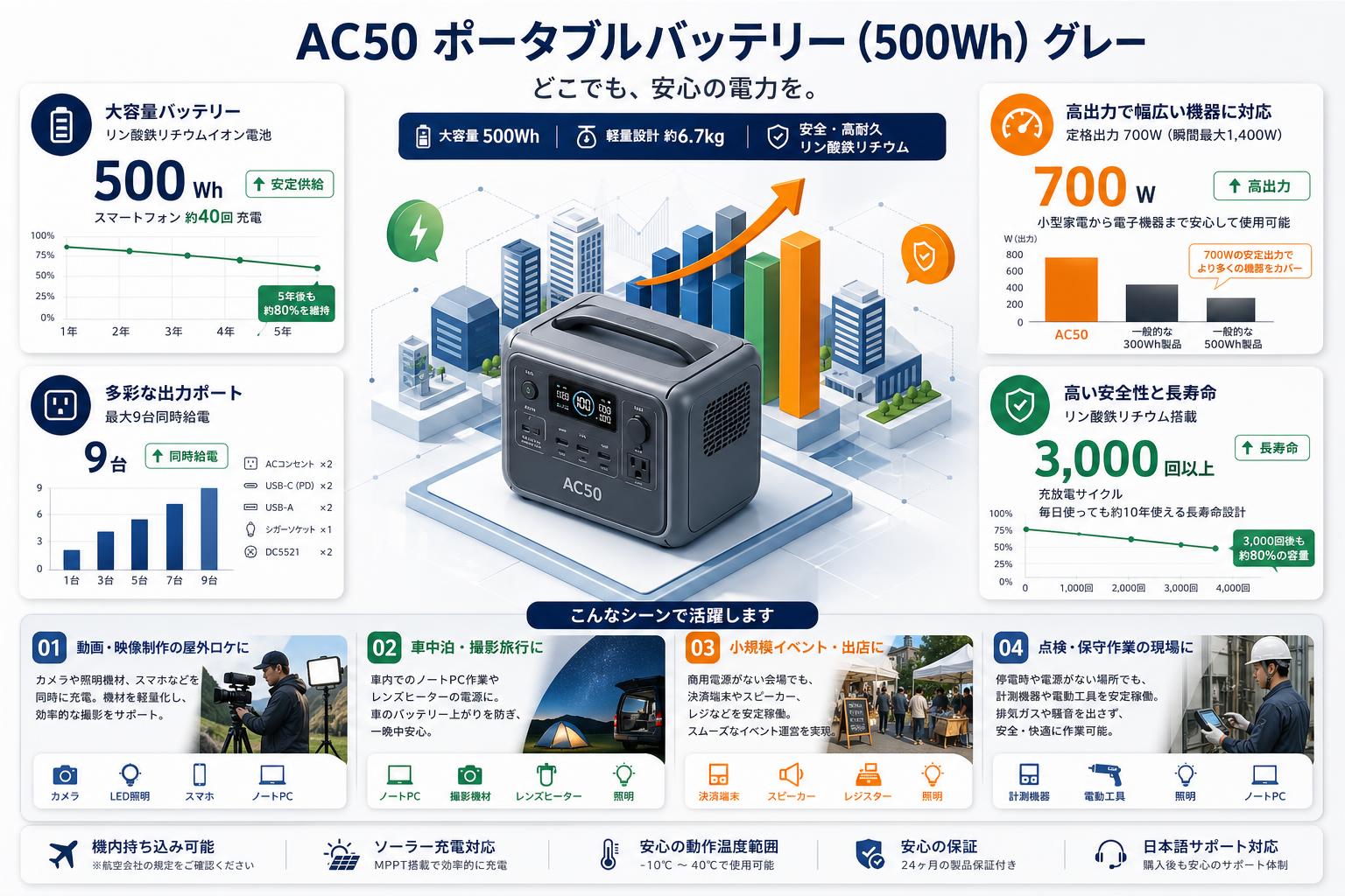 AC50 ポータブルバッテリー (500Wh)  グレー おもな対象のお客様