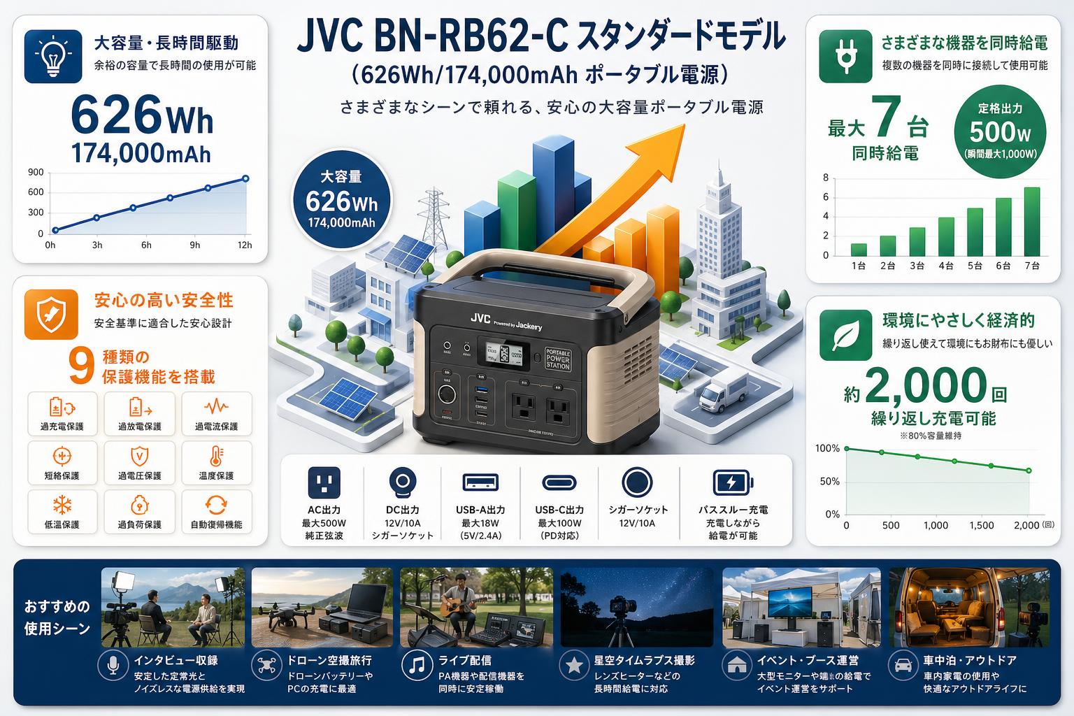 JVC BN-RB62-C スタンダードモデル (626Wh/174,000mAh ポータブル電源) 用途