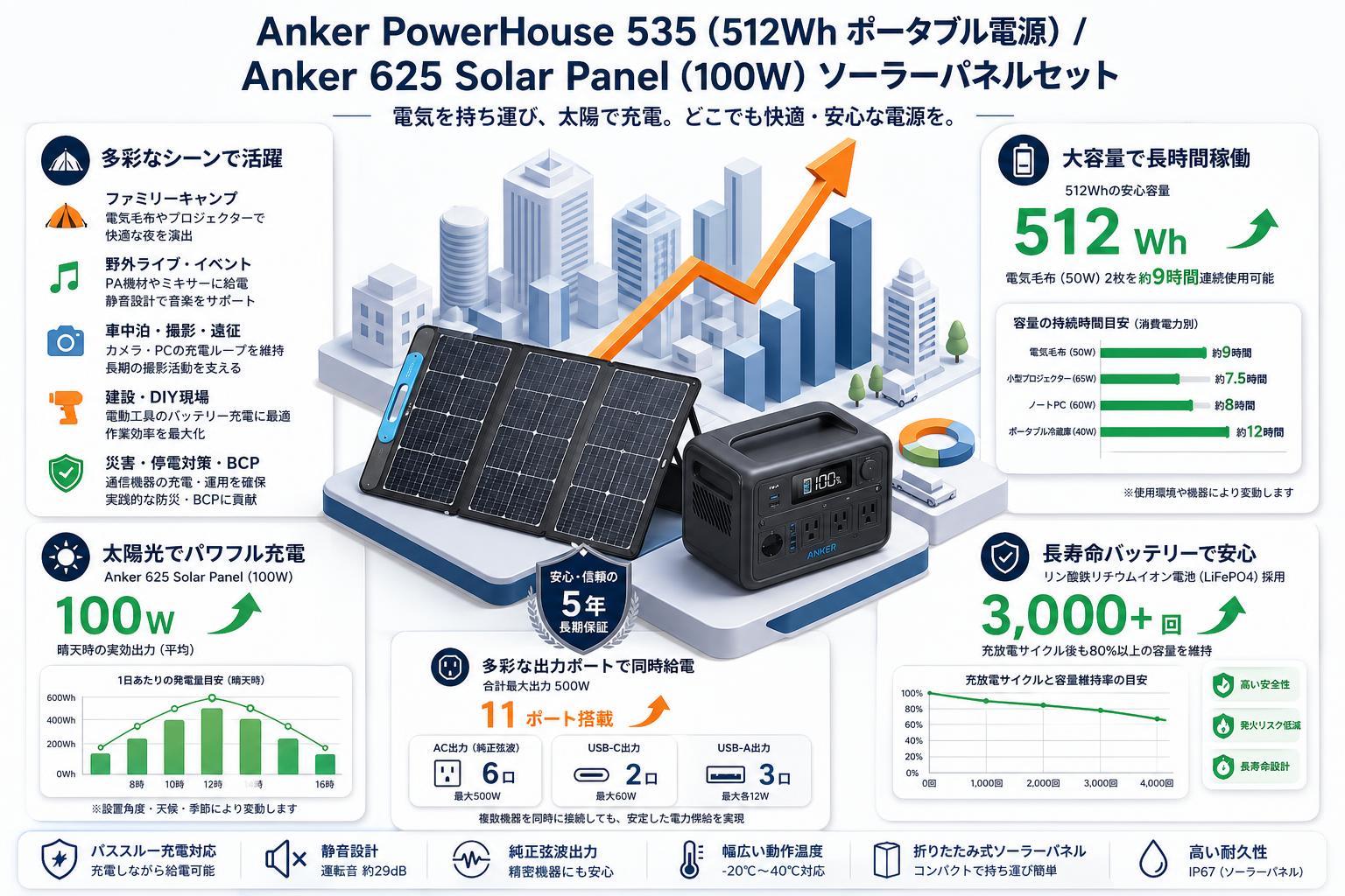 Anker PowerHouse 535 (512Wh ポータブル電源) / Anker 625 Solar Panel (100W) ソーラーパネルセット 用途